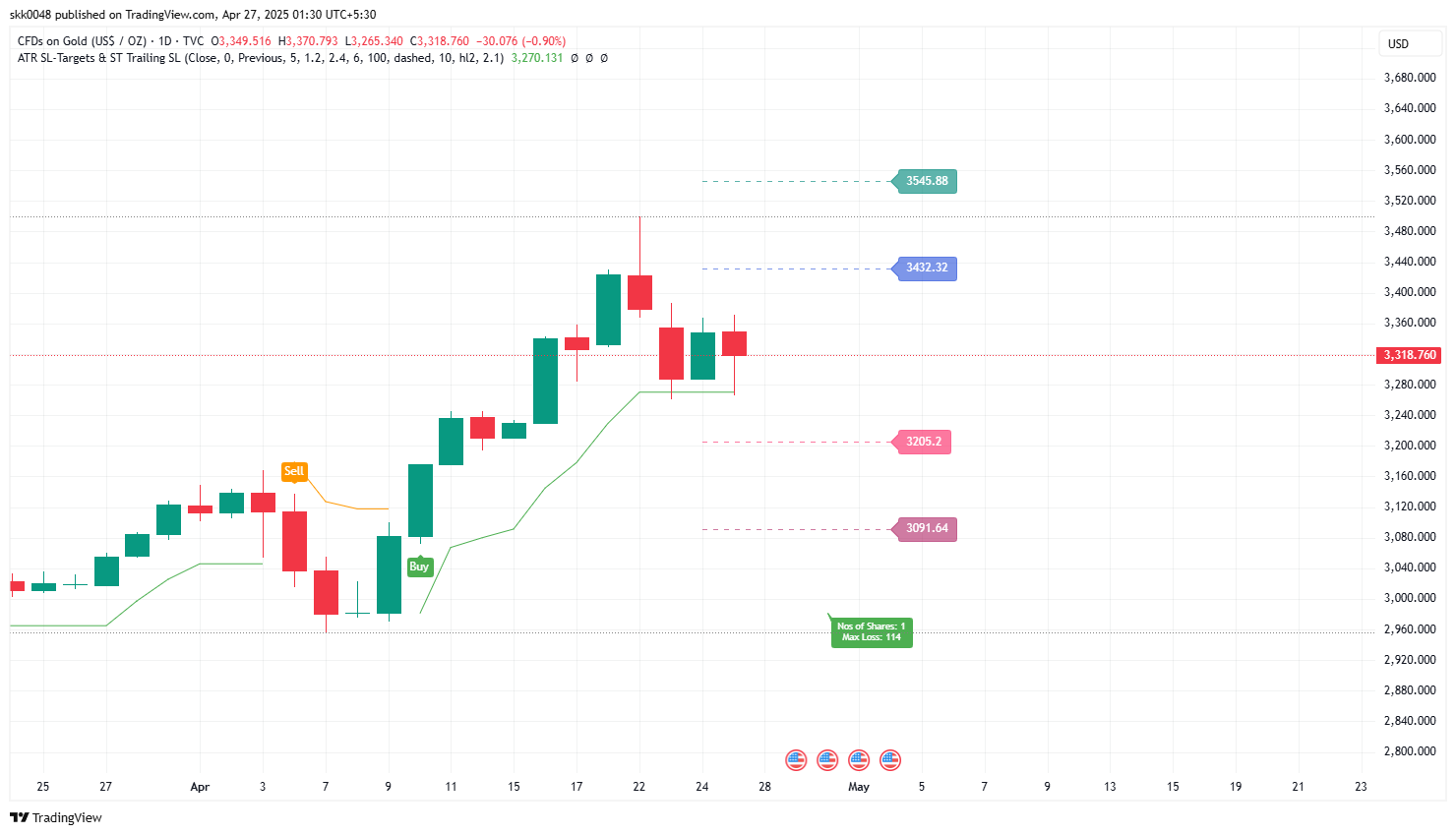 TVC:GOLD Gambar chart oleh skk0048