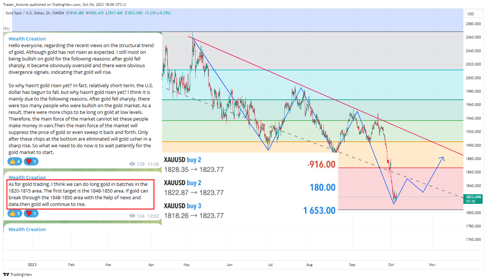 OANDA:XAUUSD Chart Image by Trader_Antonio