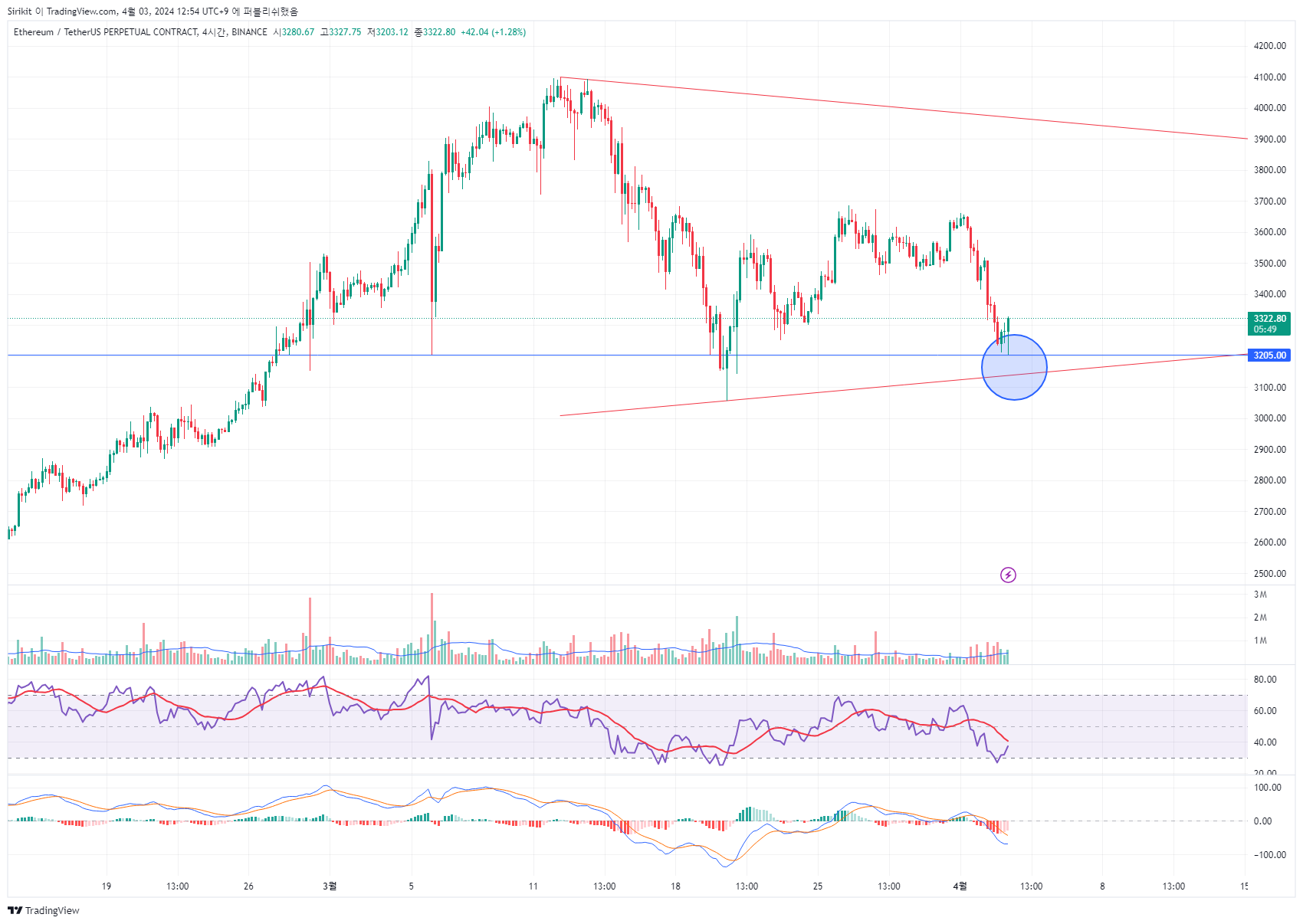 BINANCE:ETHUSDT.P Chart Image by Sirikit