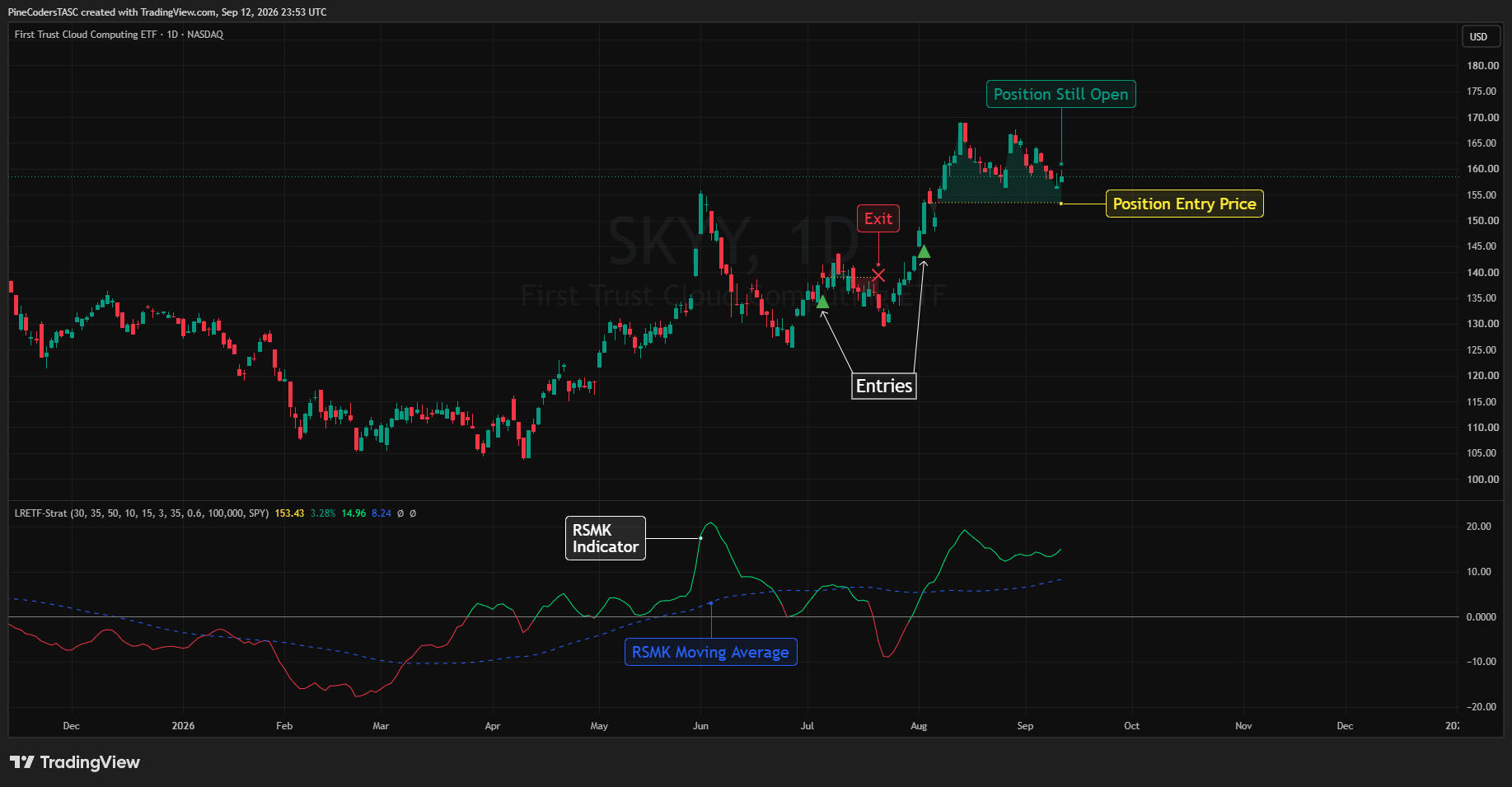 BATS:SKYY Chart Image by PineCodersTASC