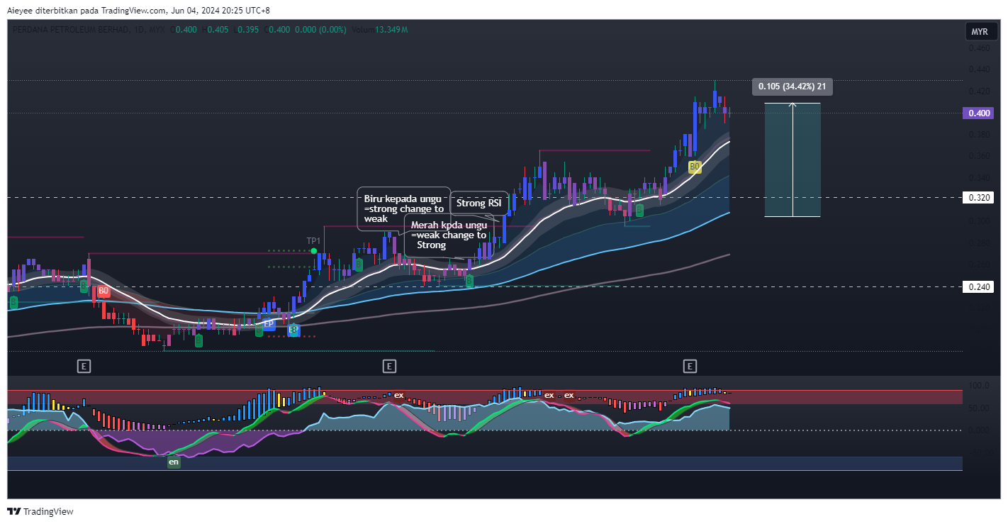 MYX_DLY:PERDANA Chart Image by Aieyee