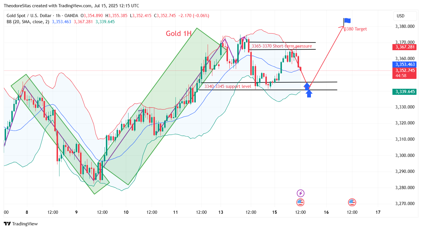 OANDA:XAUUSD Gambar chart oleh TheodoreSilas