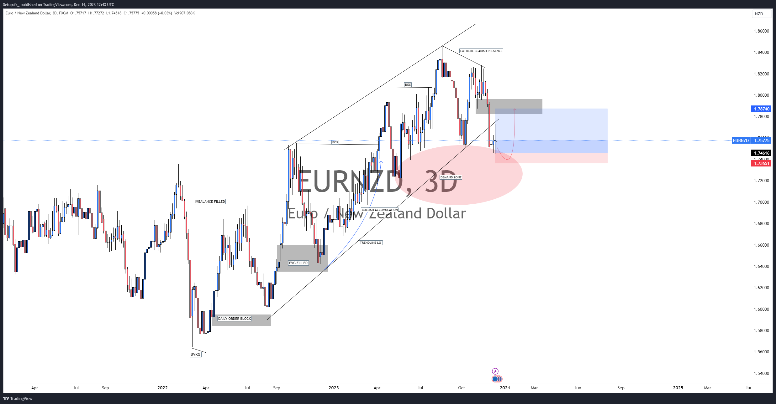 FX:EURNZD Chart Image by Setupsfx_
