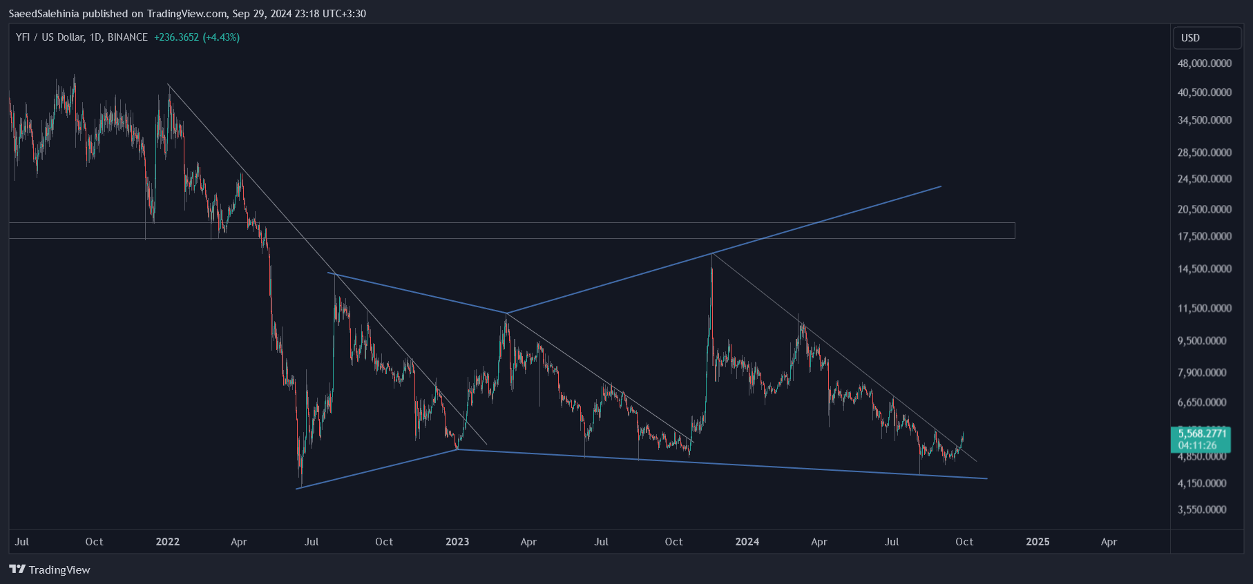 BINANCE:YFIUSD Chart Image by SaeedSalehinia