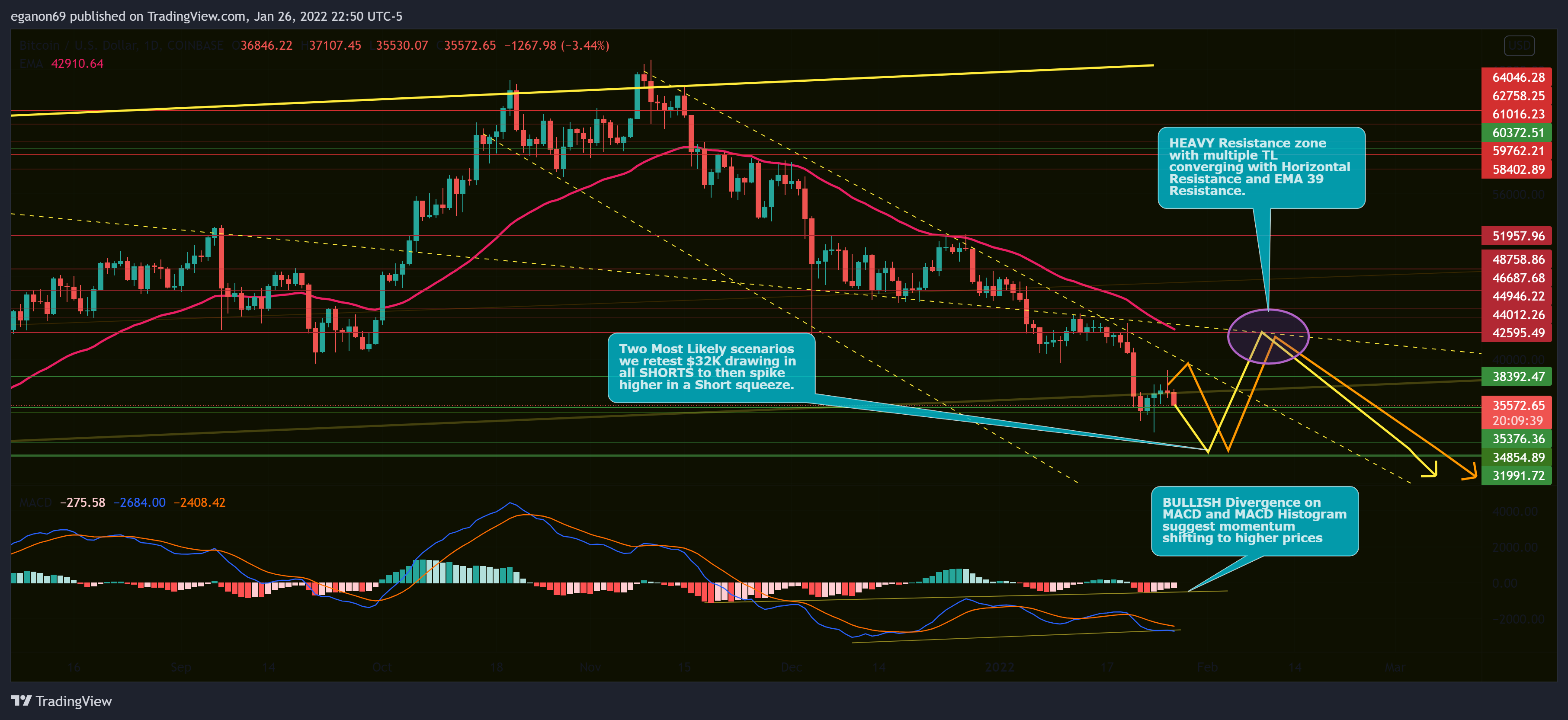 COINBASE:BTCUSD Chart Image by eganon69