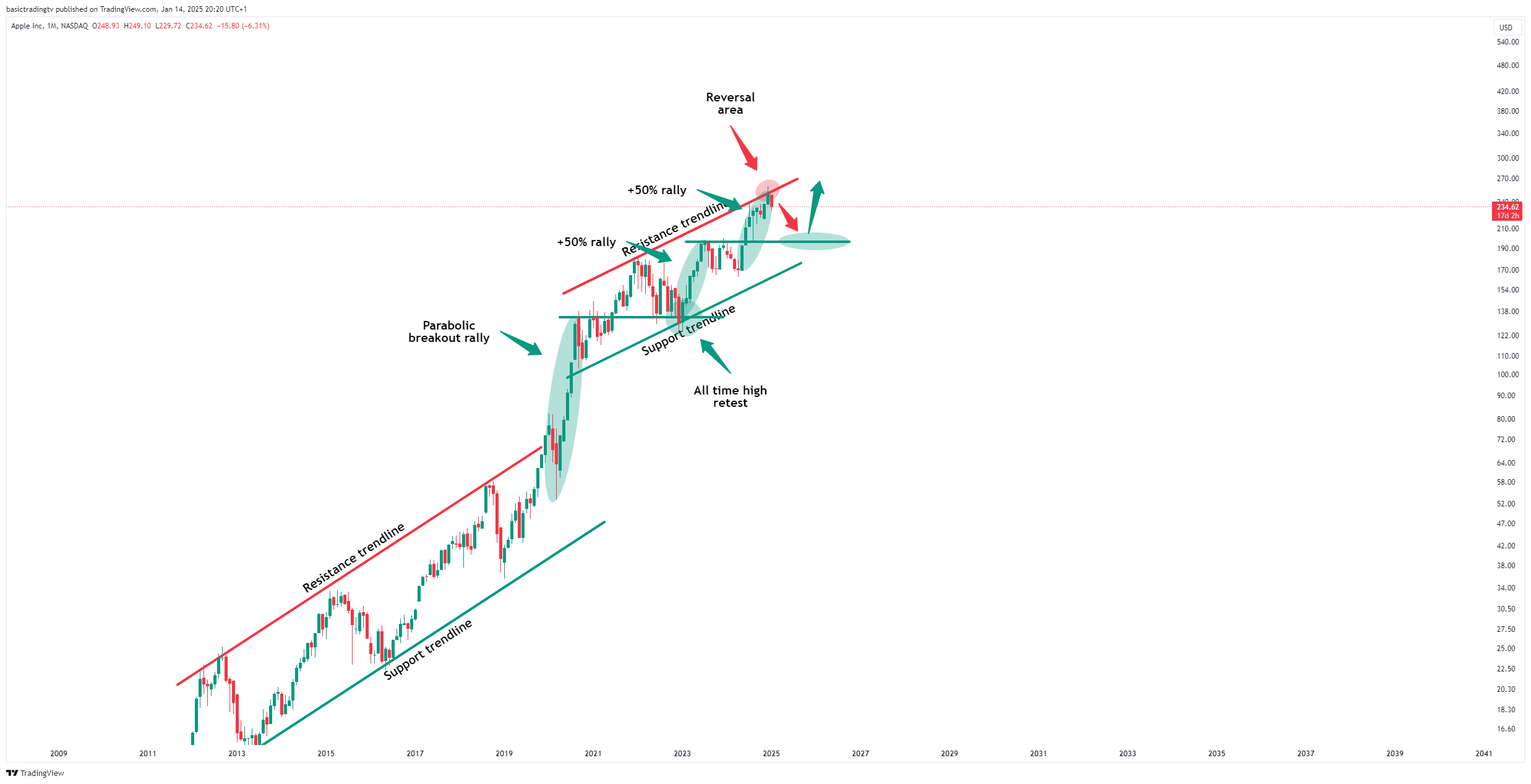 BATS:AAPL Chart Image by TheTraderPhil