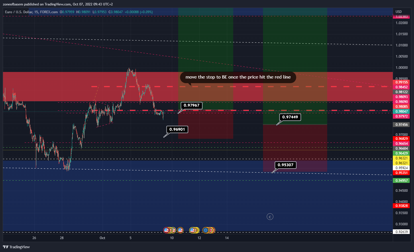 FOREXCOM:EURUSD Chart Image by zoneofbasem