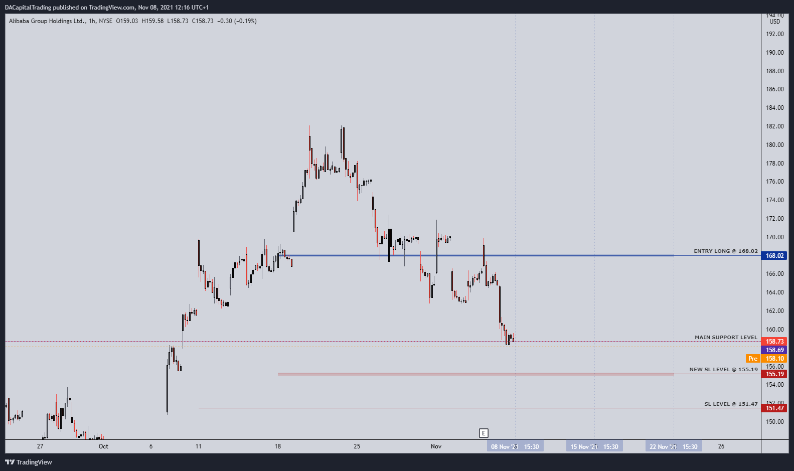 NYSE:BABA Chart Image by DACapitalTrading