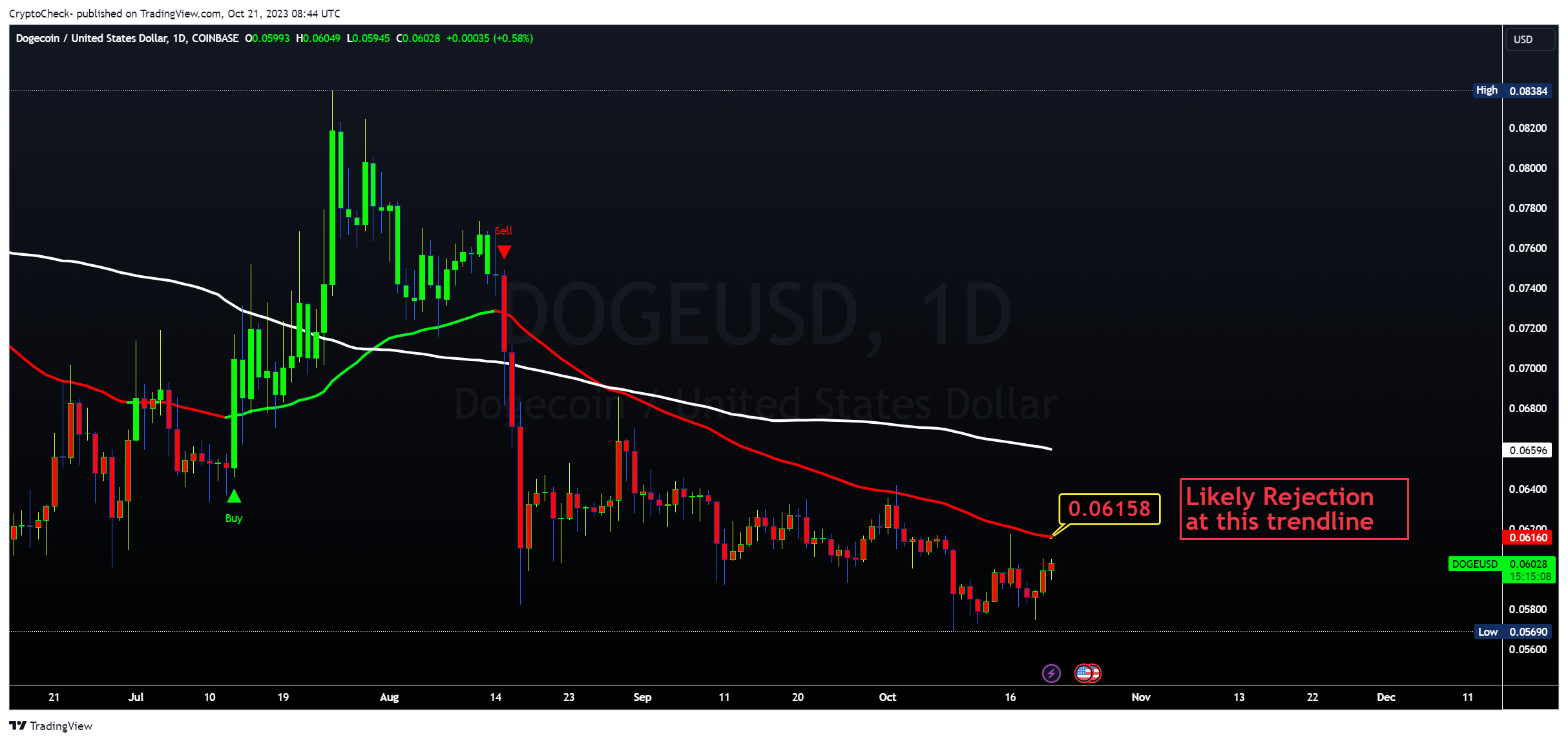 COINBASE:DOGEUSD Chart Image by Crypto-Check-