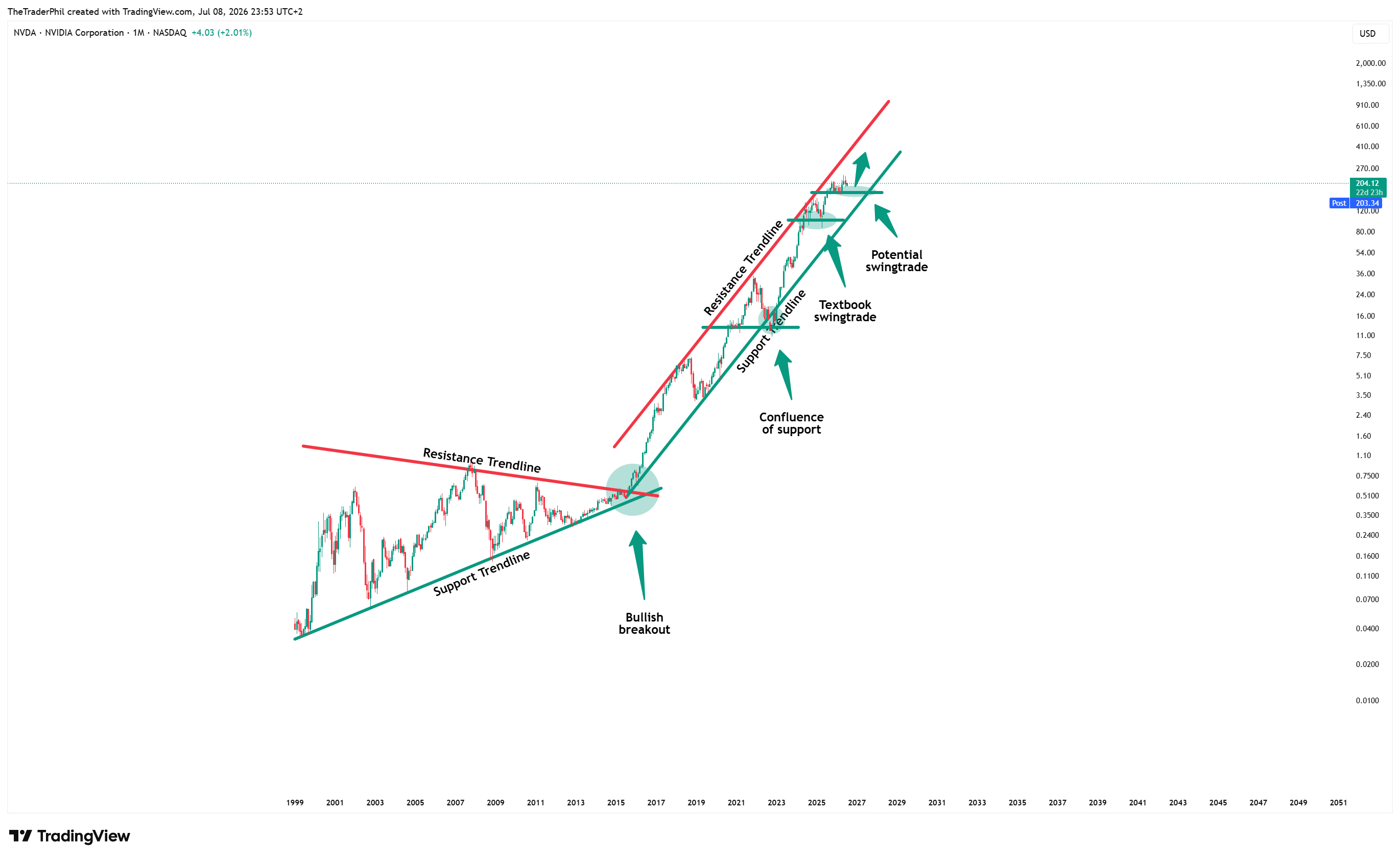 BATS:NVDA Immagine del grafico by TheTraderPhil