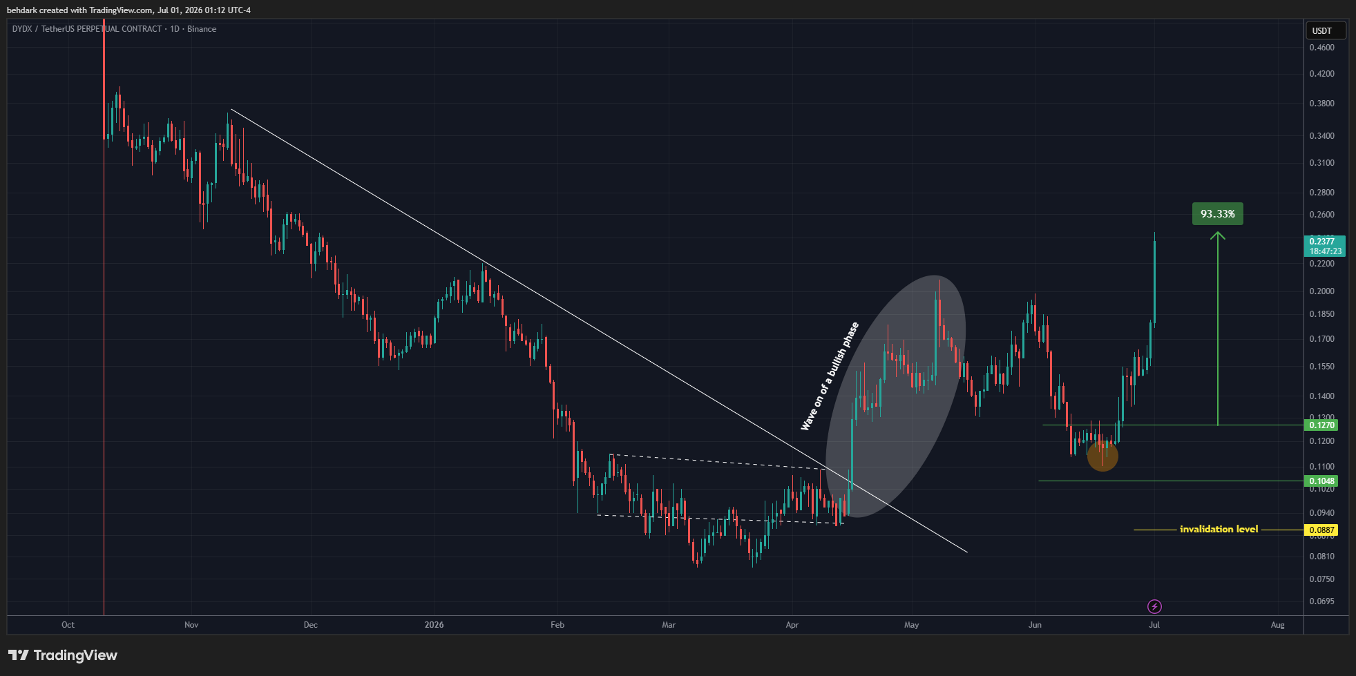 BINANCE:DYDXUSDT.P Chart Image by behdark