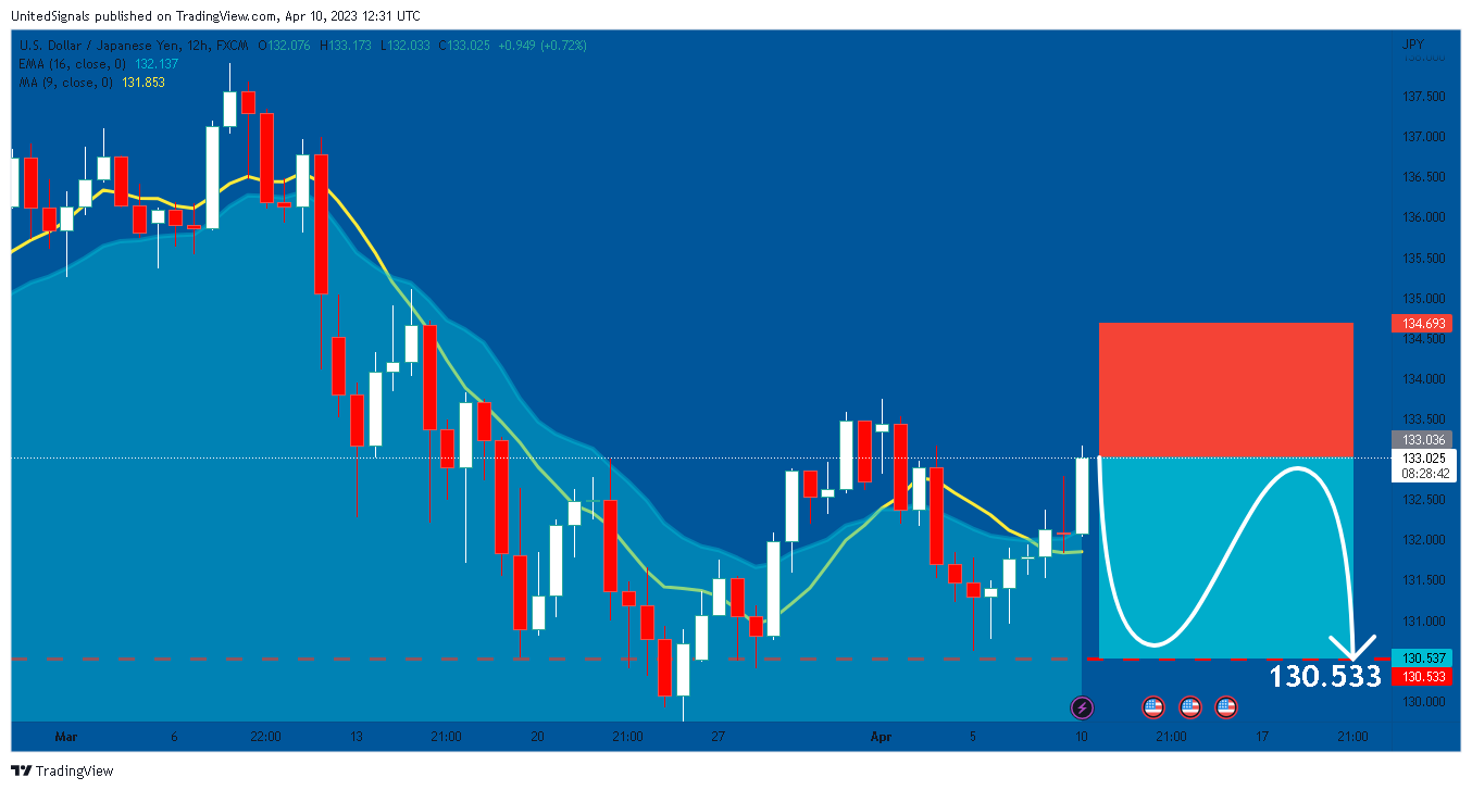 FX:USDJPY 圖表圖片 由 UnitedSignals 提供