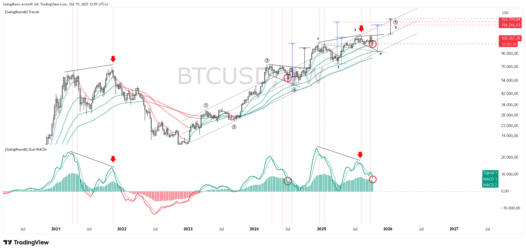 CRYPTO:BTCUSD Chart Image by SwingMann