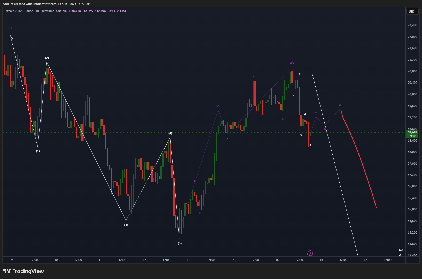BITSTAMP:BTCUSD Chart Image by fvideira