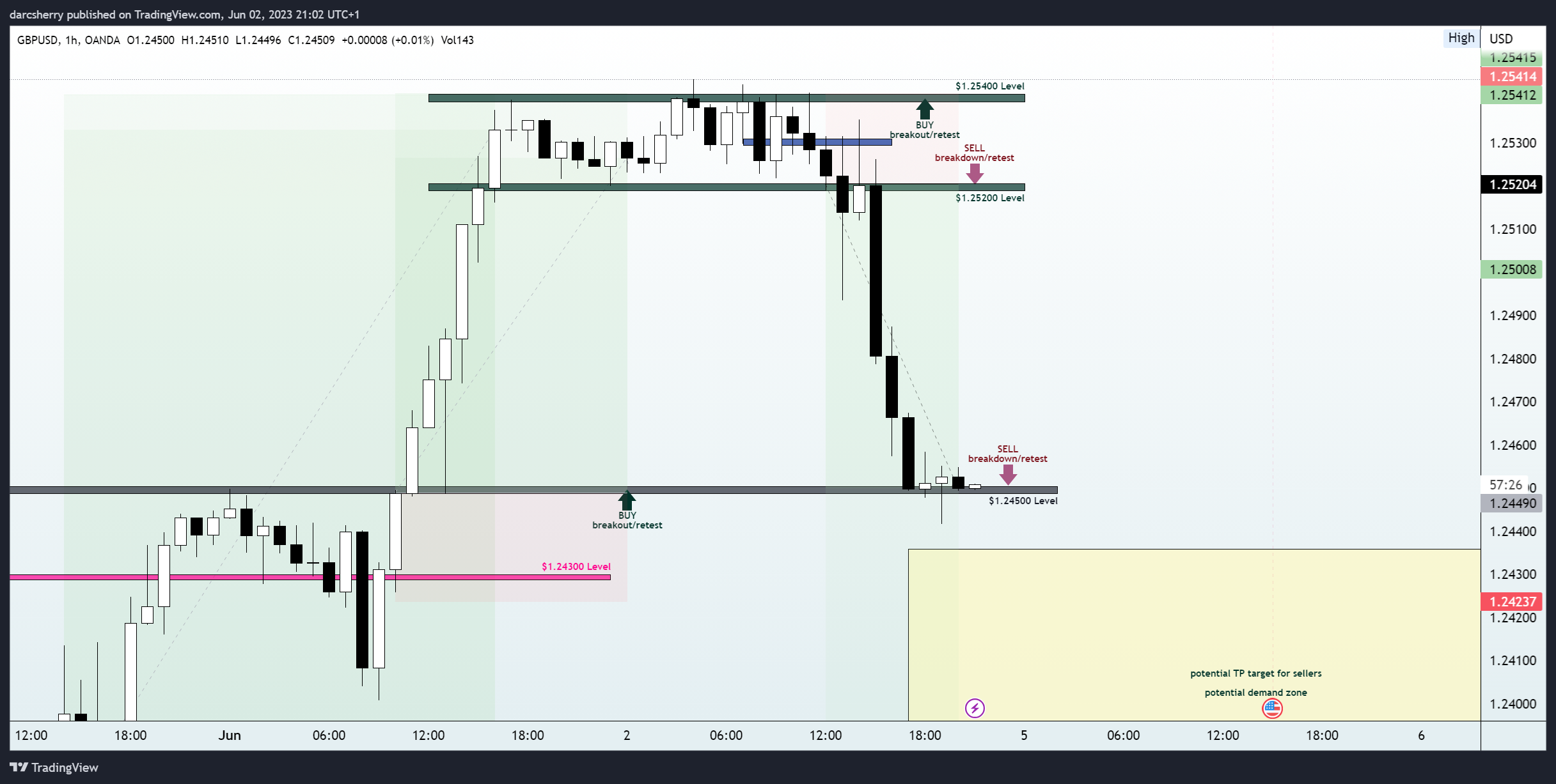 OANDA:GBPUSD Chart Image by darcsherry