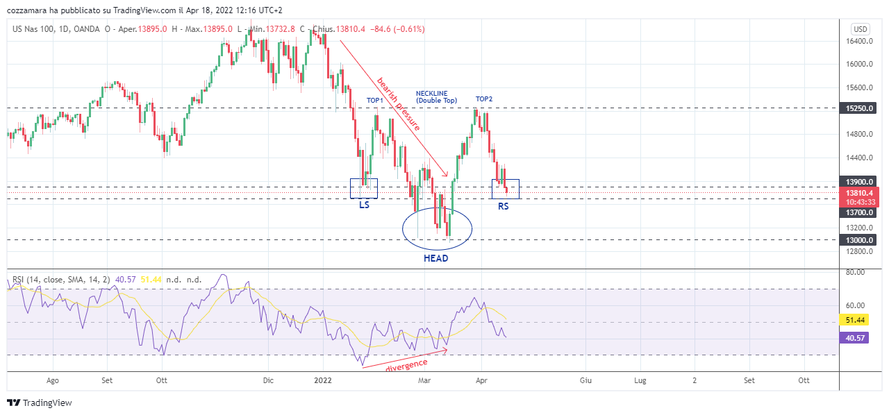 OANDA:NAS100USD Chart Image by cozzamara