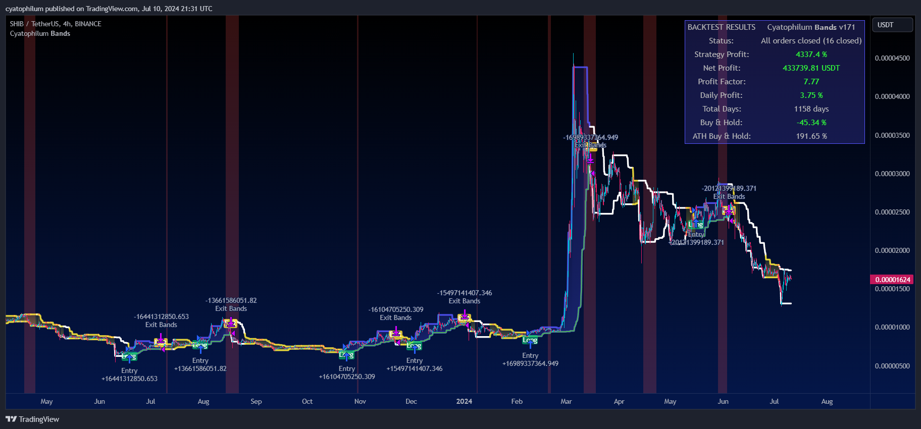 cyatophilum tarafından BINANCE:SHIBUSDT Grafik Görseli