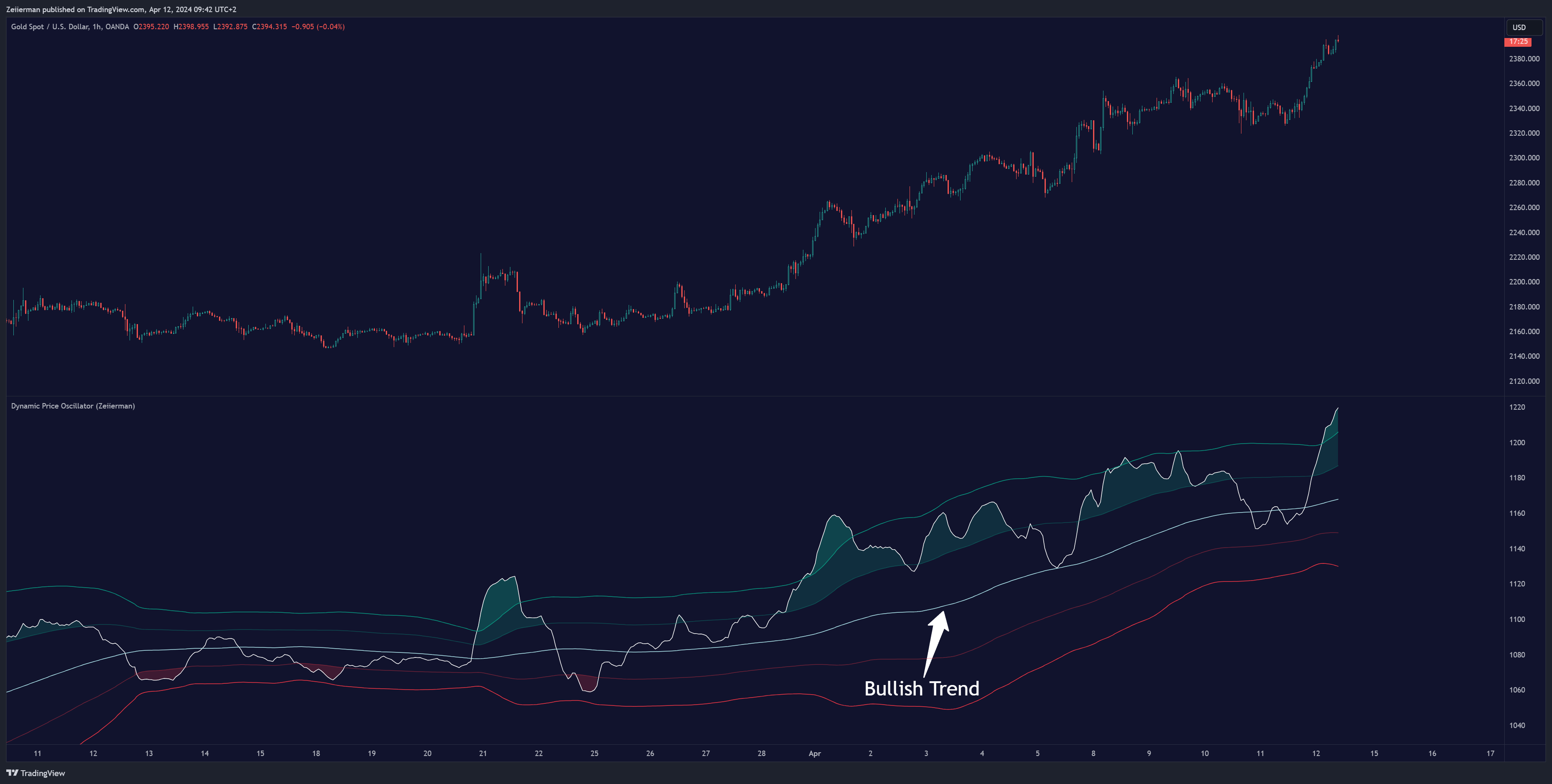 Zeiierman tarafından OANDA:XAUUSD Grafik Görseli