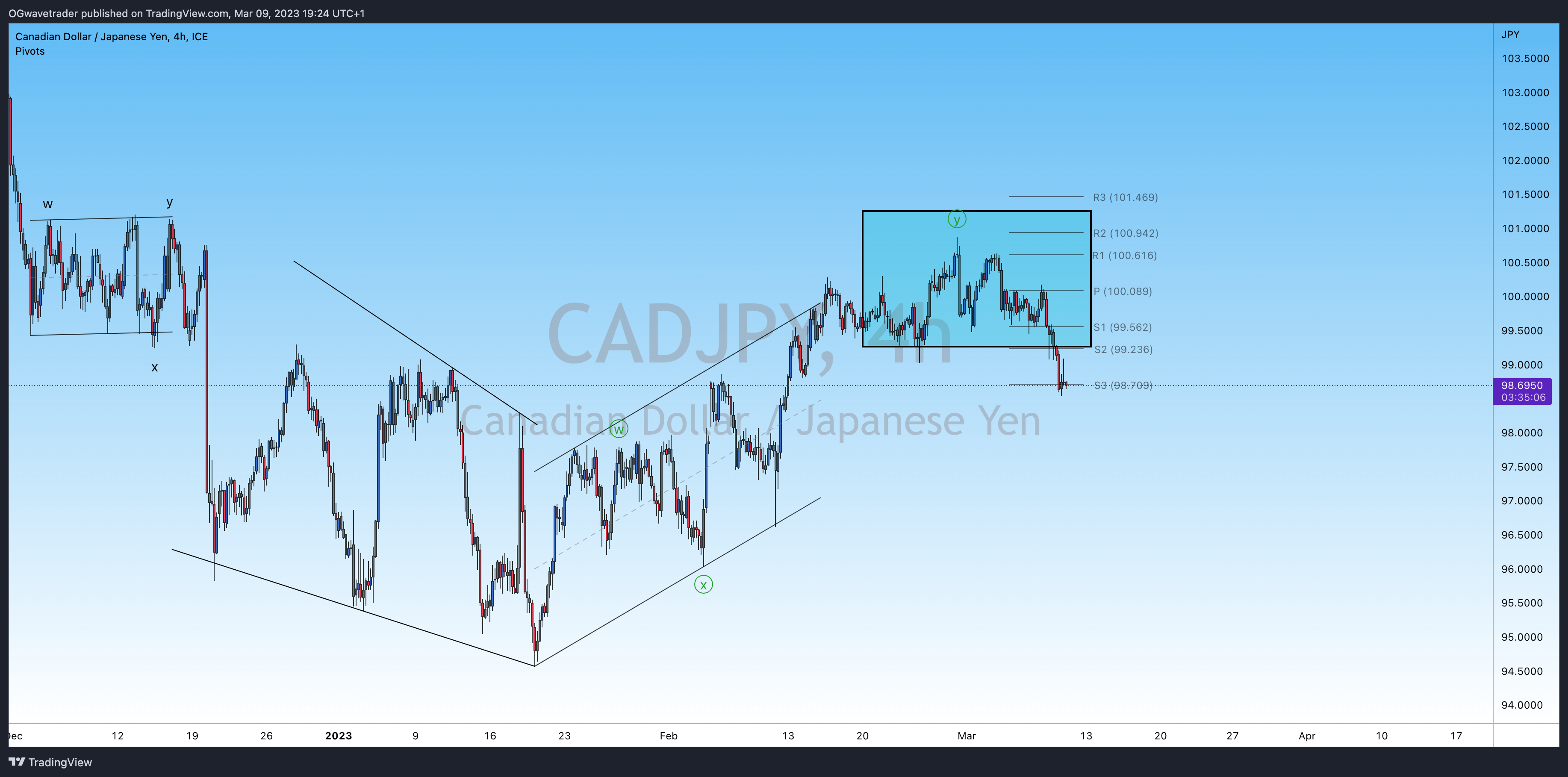 FX_IDC:CADJPY Chart Image by OGwavetrader