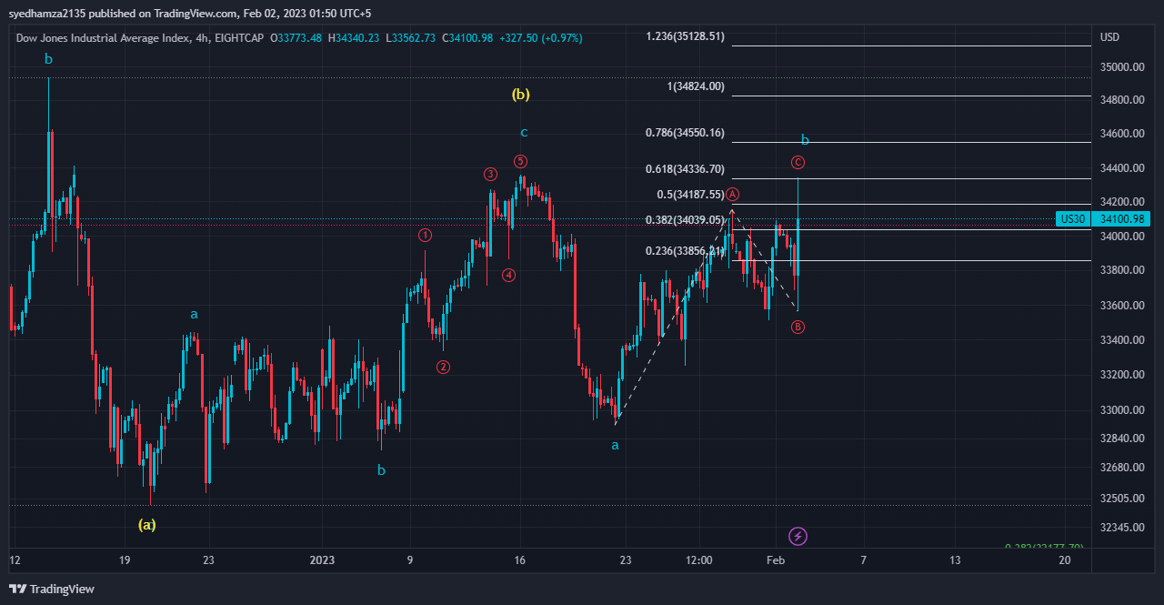 EIGHTCAP:US30 Chart Image by syedhamza2135