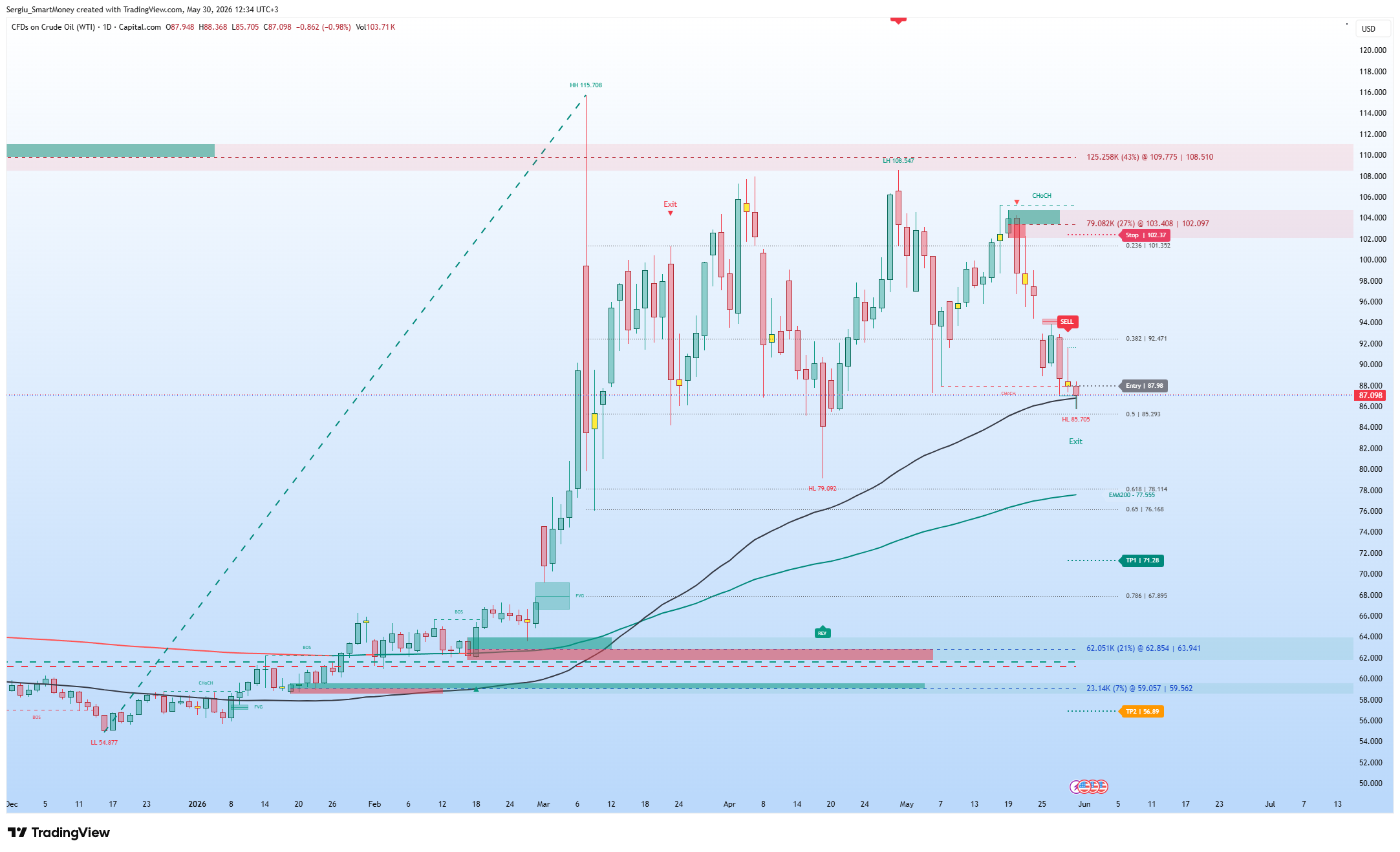CAPITALCOM:USOIL ภาพชาร์ต โดย Sergiu_SmartMoney