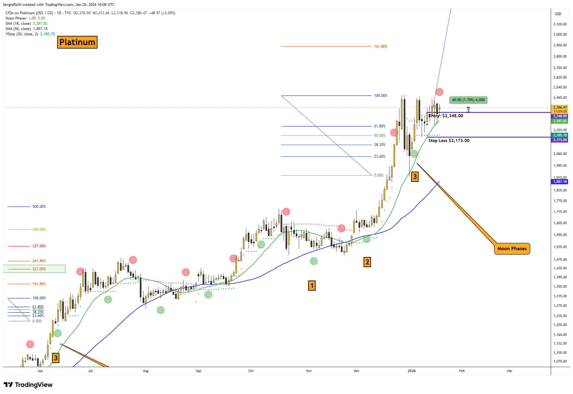 TVC:PLATINUM Chart Image by StockWhaleX