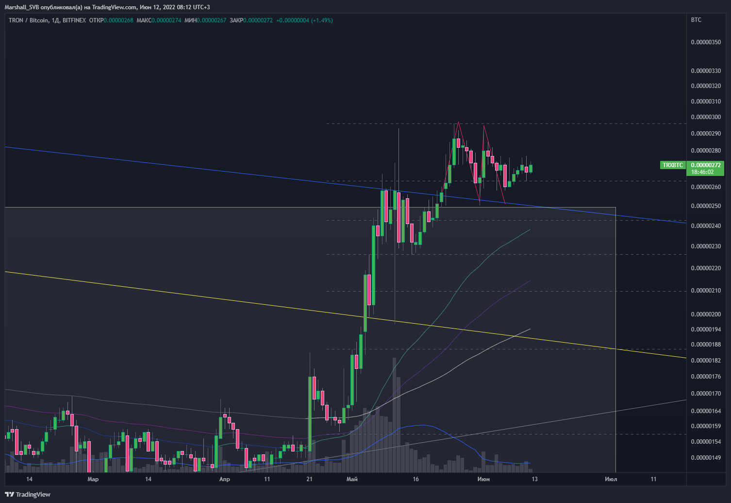 BITFINEX:TRXBTC Chart Image by Marshall_SVB