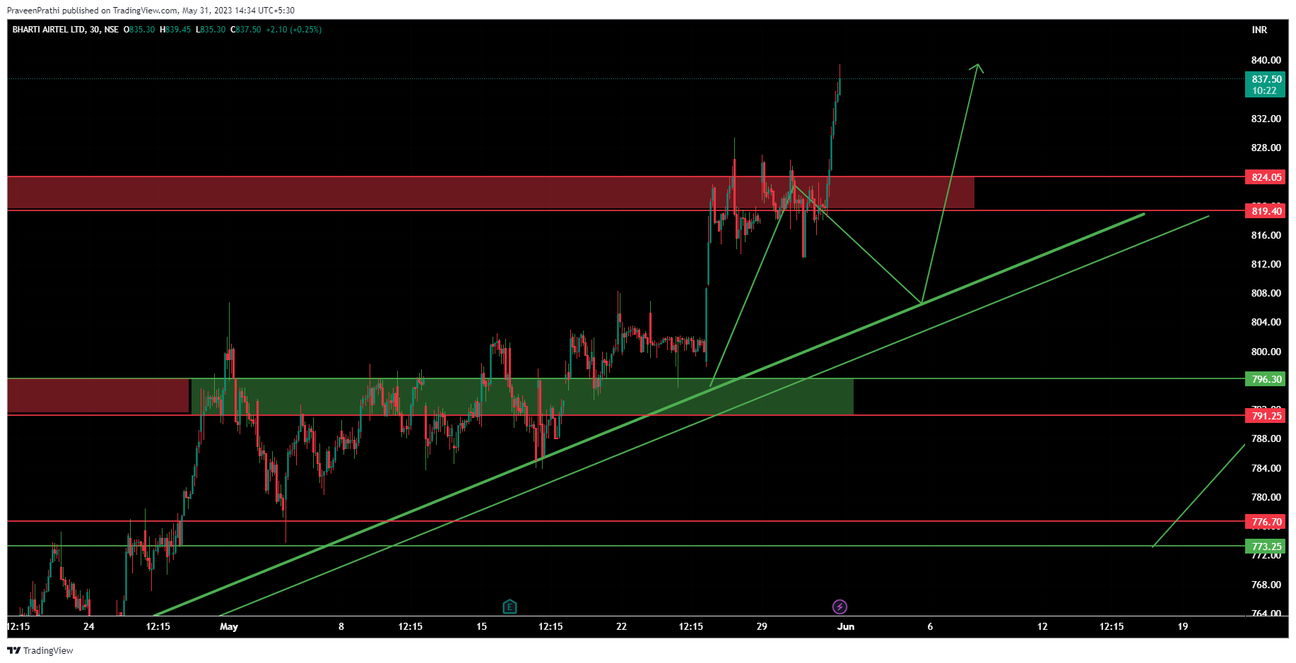 NSE:BHARTIARTL Immagine del grafico by IIT-Trader
