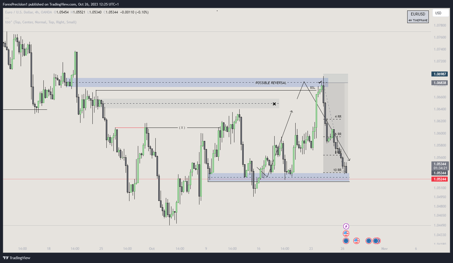 OANDA:EURUSD Chart Image by BlackWatch01