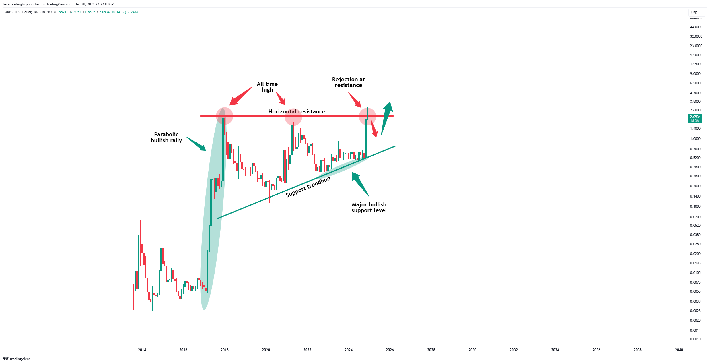 CRYPTO:XRPUSD Chart Image by TheTraderPhil