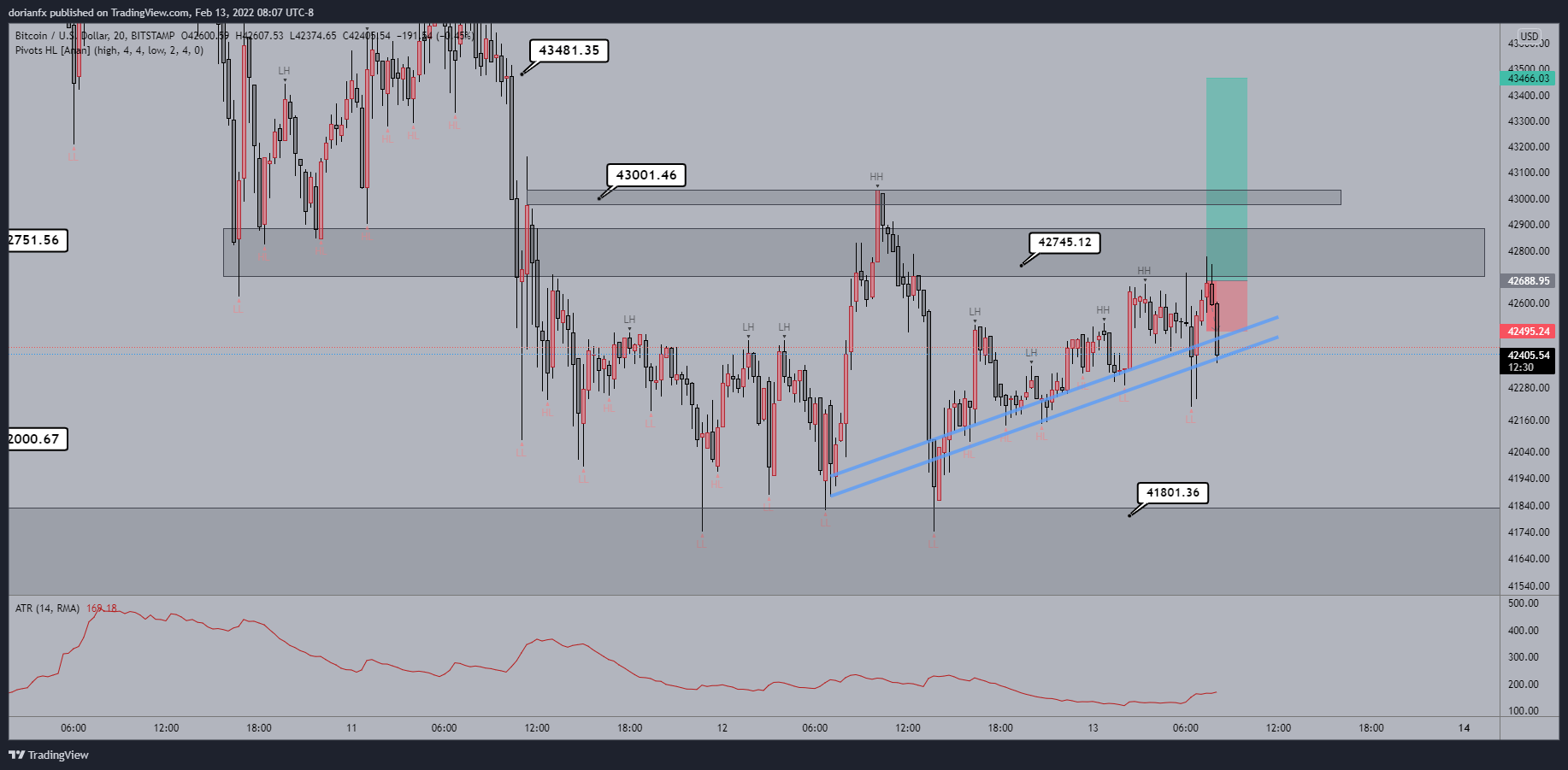 BITSTAMP:BTCUSD Chart Image by ShrewdCatfx