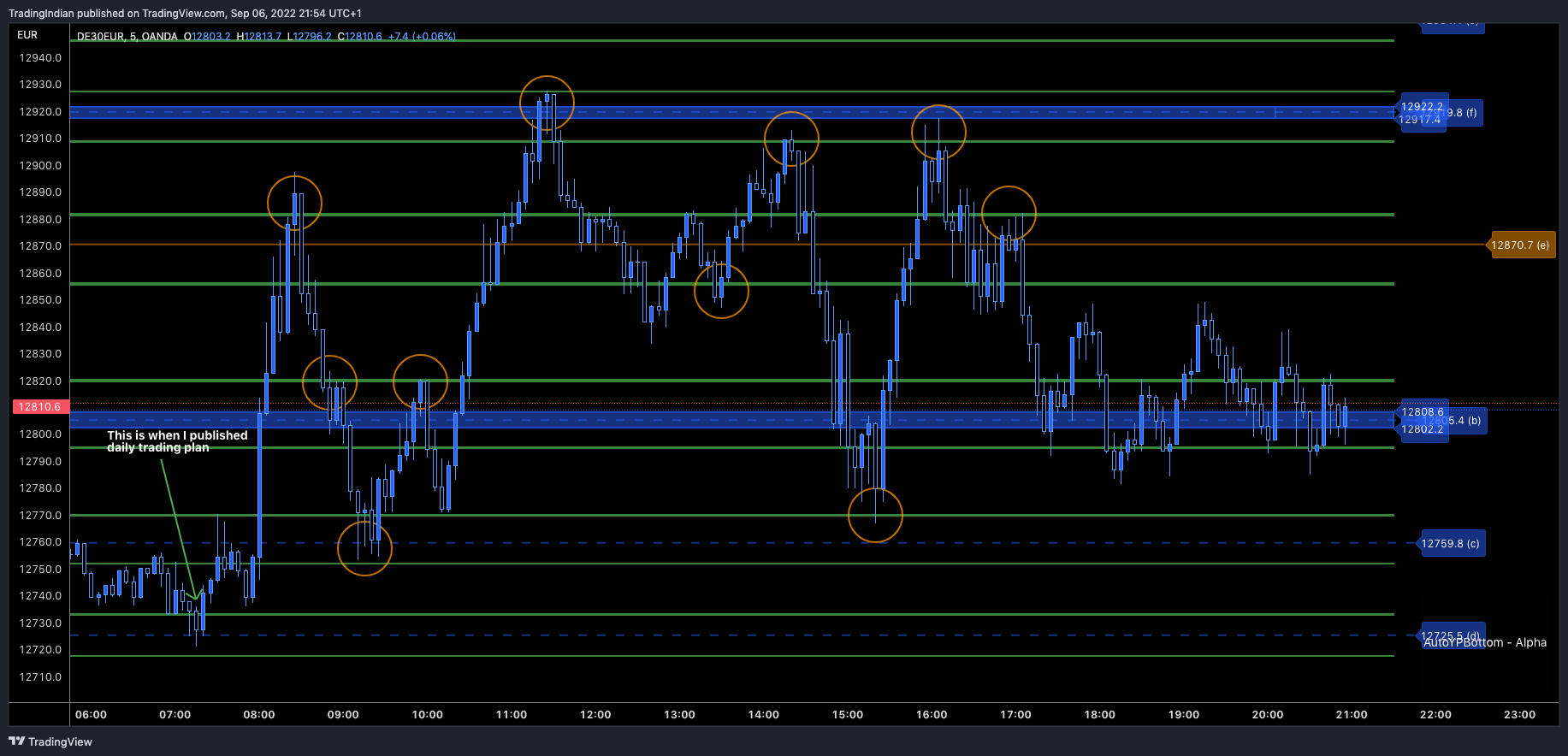OANDA:DE30EUR Chart Image by TradingIndian