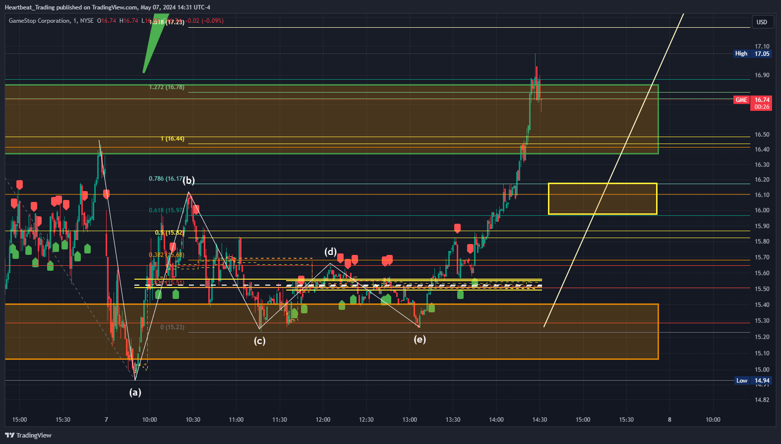 BATS:GME Chart Image by Heartbeat_Trading