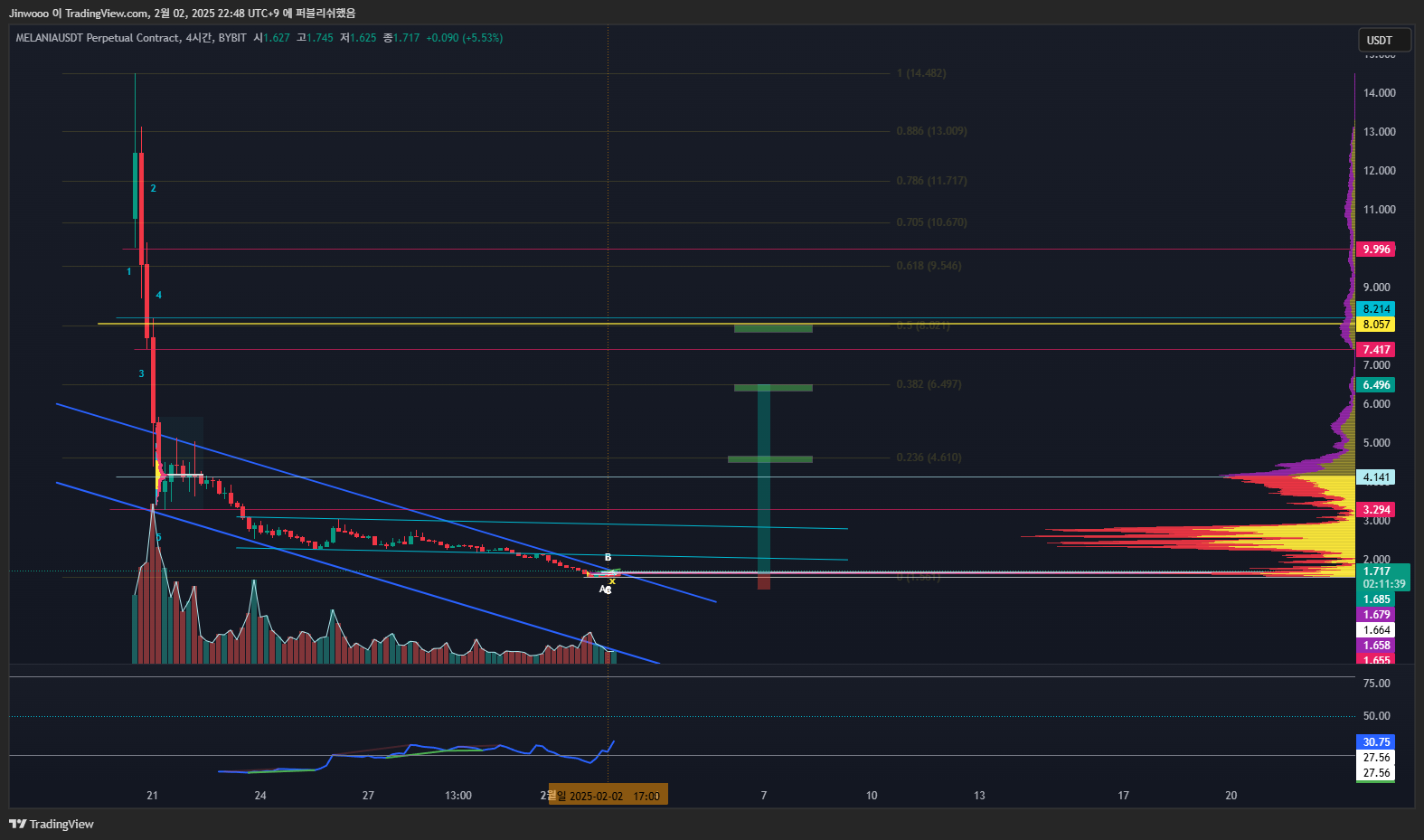 BYBIT:MELANIAUSDT.P Chart Image by Jinwooo