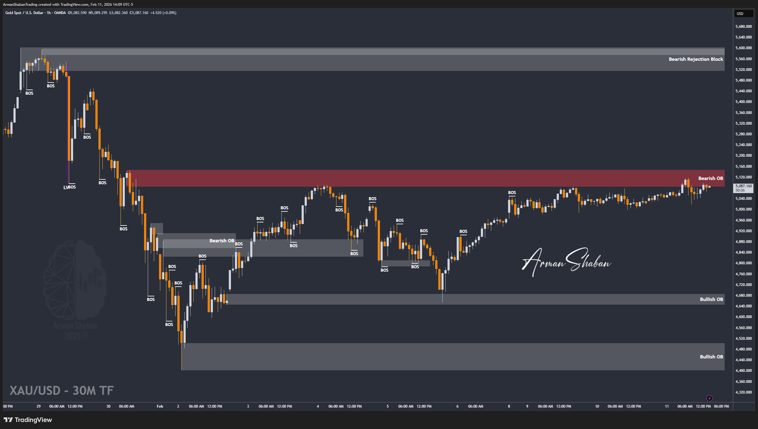 OANDA:XAUUSD Chart Image by ArmanShabanTrading