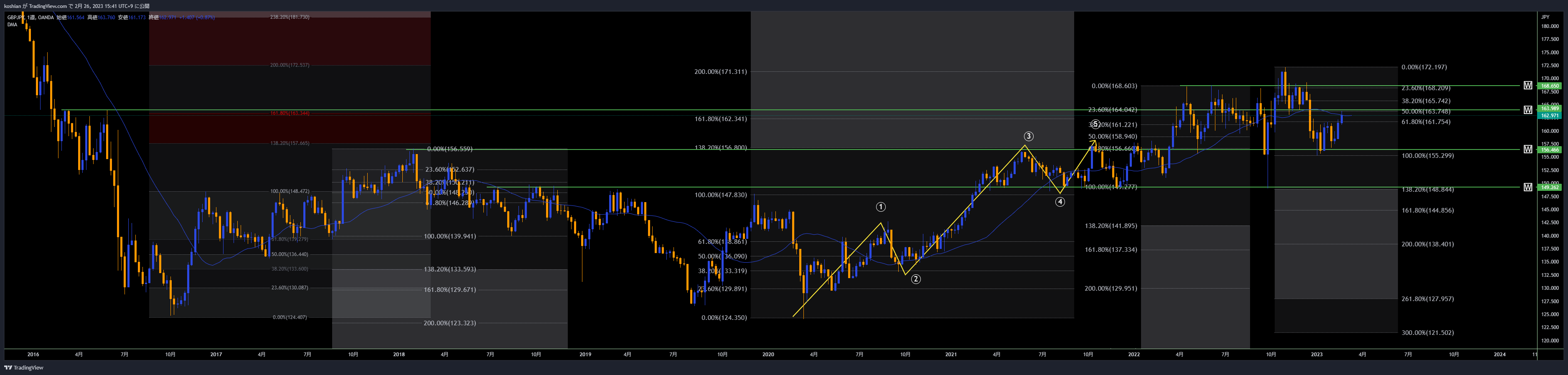 OANDA:GBPJPY Chart Image by koshian