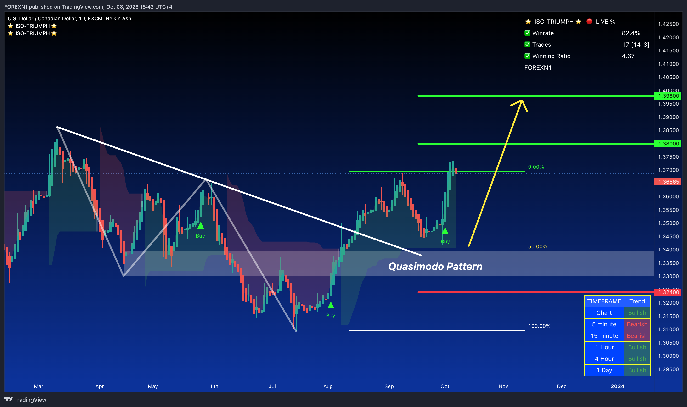FX:USDCAD Chart Image by FOREXN1