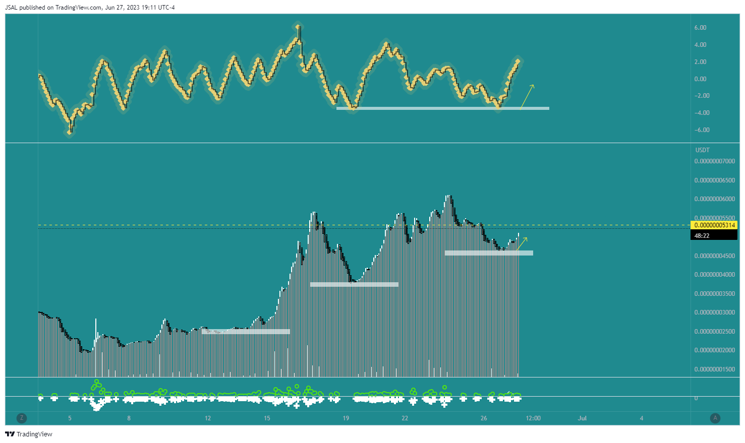 BYBIT:LADYSUSDT Chart Image by JSAL