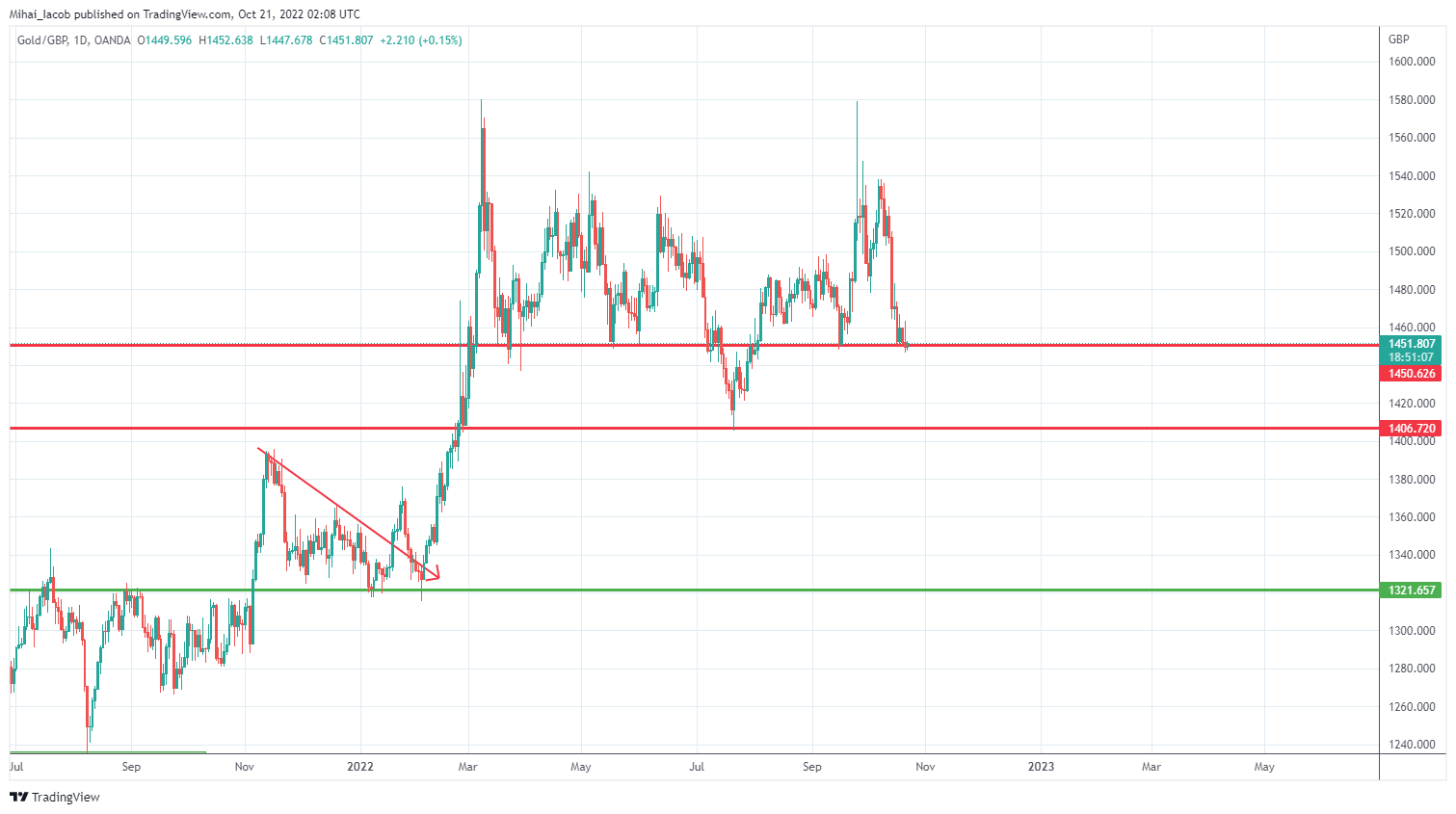 OANDA:XAUGBP Chart Image by Mihai_Iacob