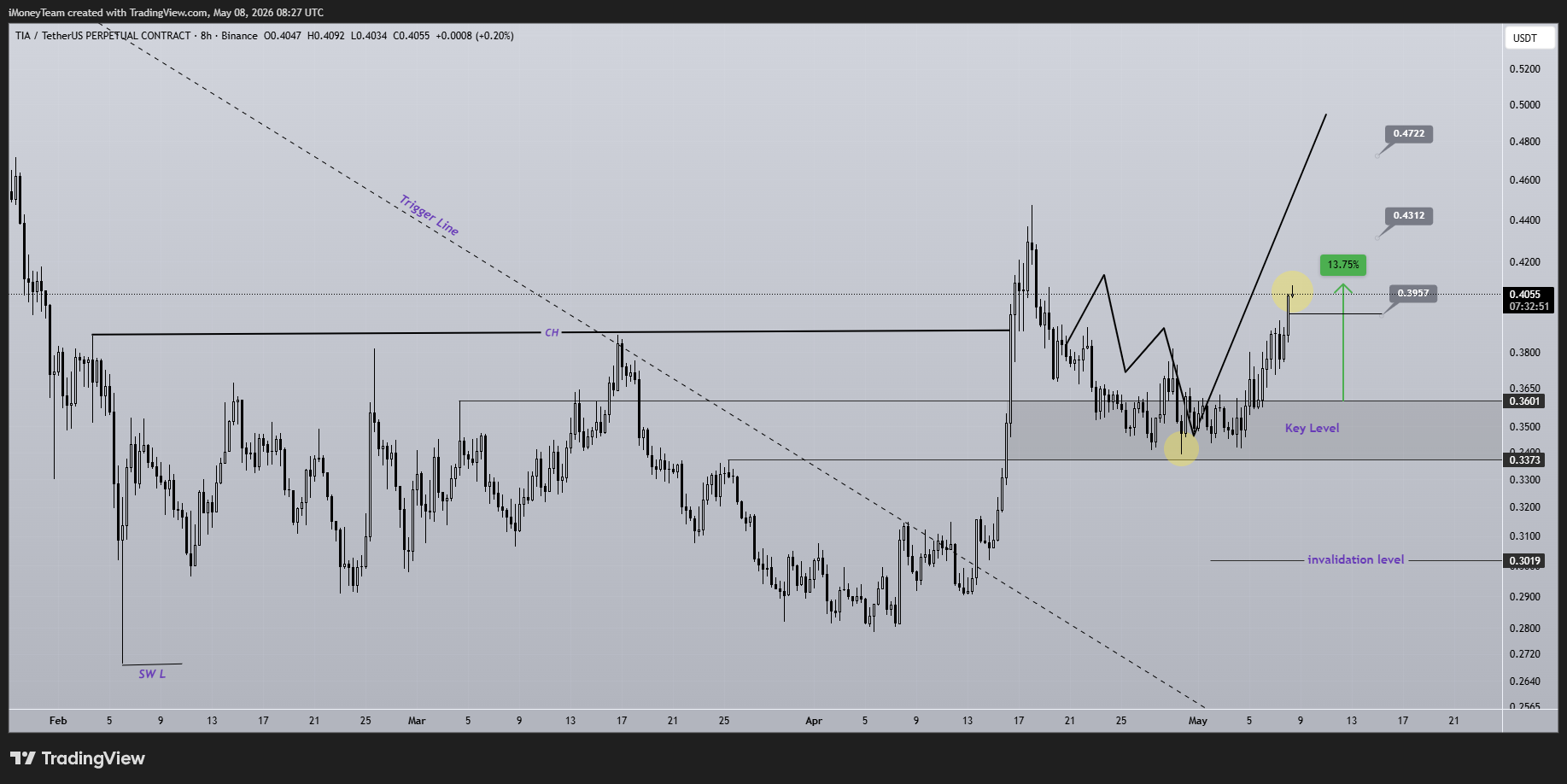 BINANCE:TIAUSDT.P Chart Image by iMoneyTeam