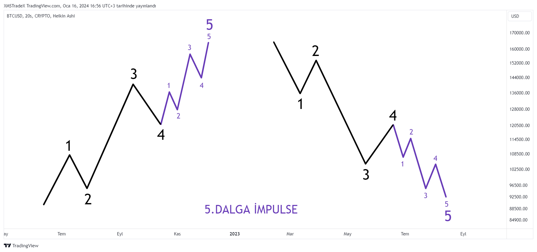 CRYPTO:BTCUSD Chart Image by XMSTradeX