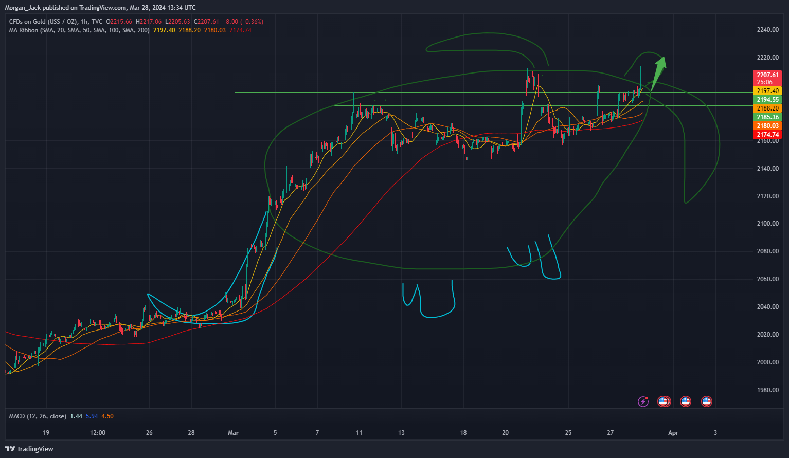 TVC:GOLD Chart Image by AA_Jack