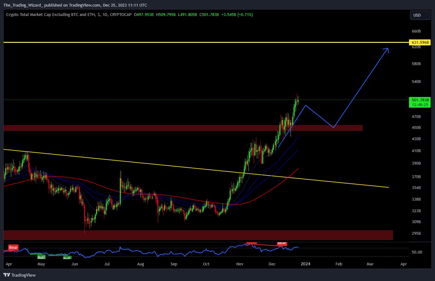 Снимок графика «CRYPTOCAP:TOTAL3» от The_Trading_Wizard_