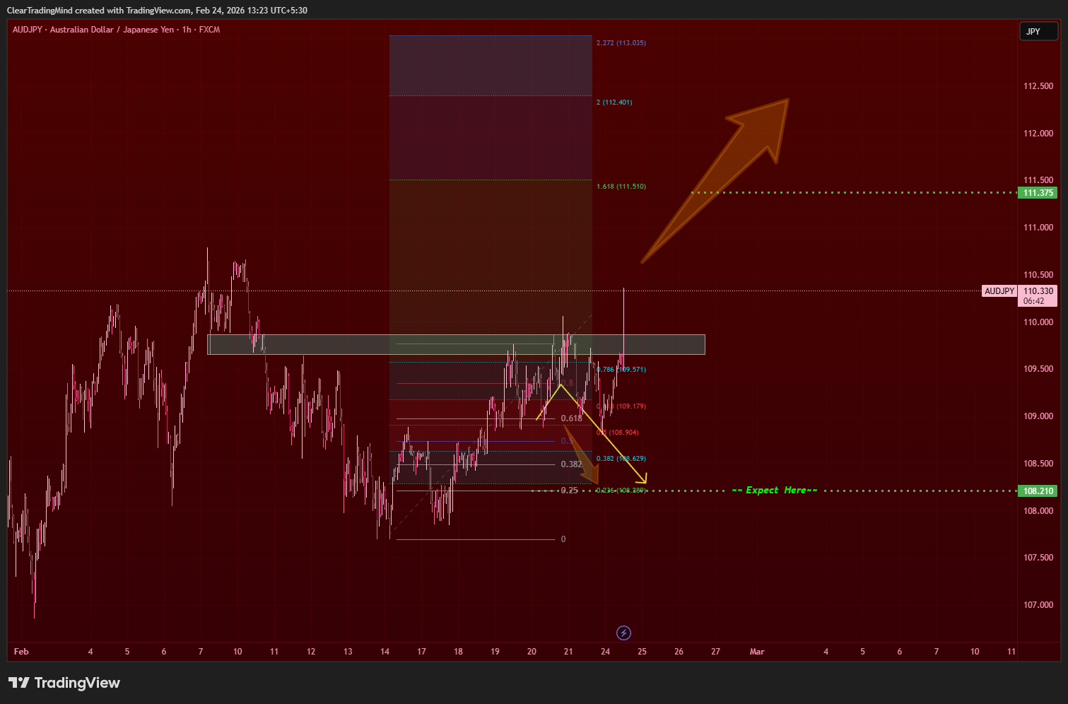 FX:AUDJPY Chart Image by ClearTradingMind