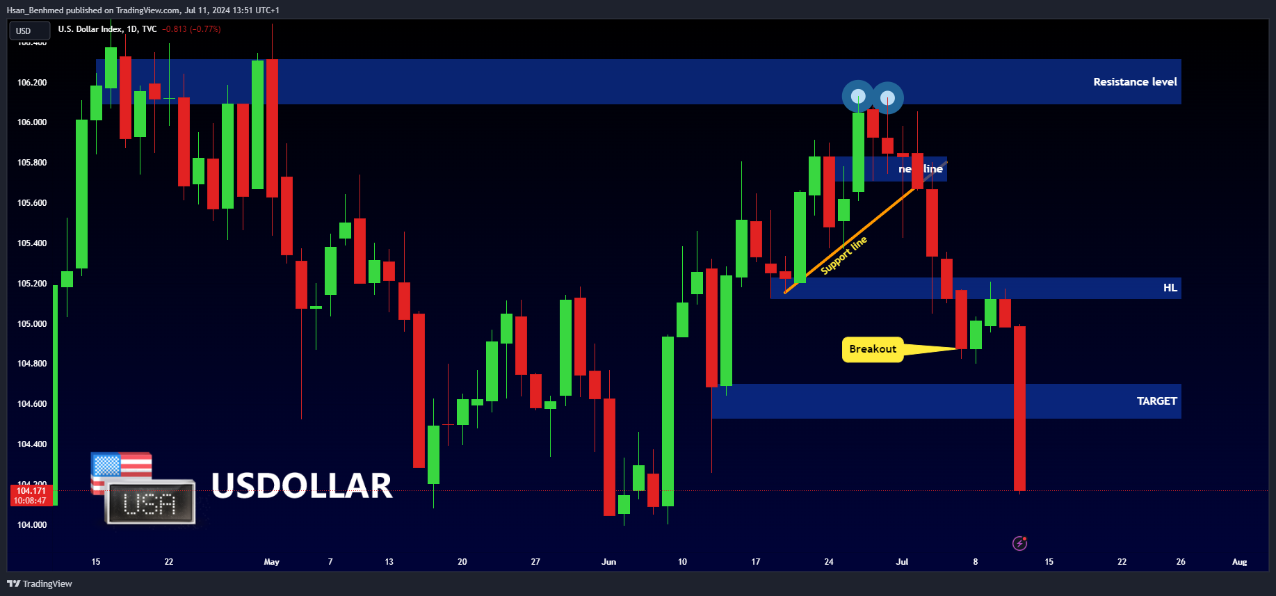 Снимок графика «TVC:DXY» от Hsan_Benhmed