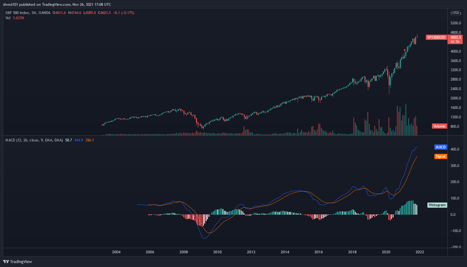 Снимок графика «OANDA:SPX500USD» от RogueEconomics