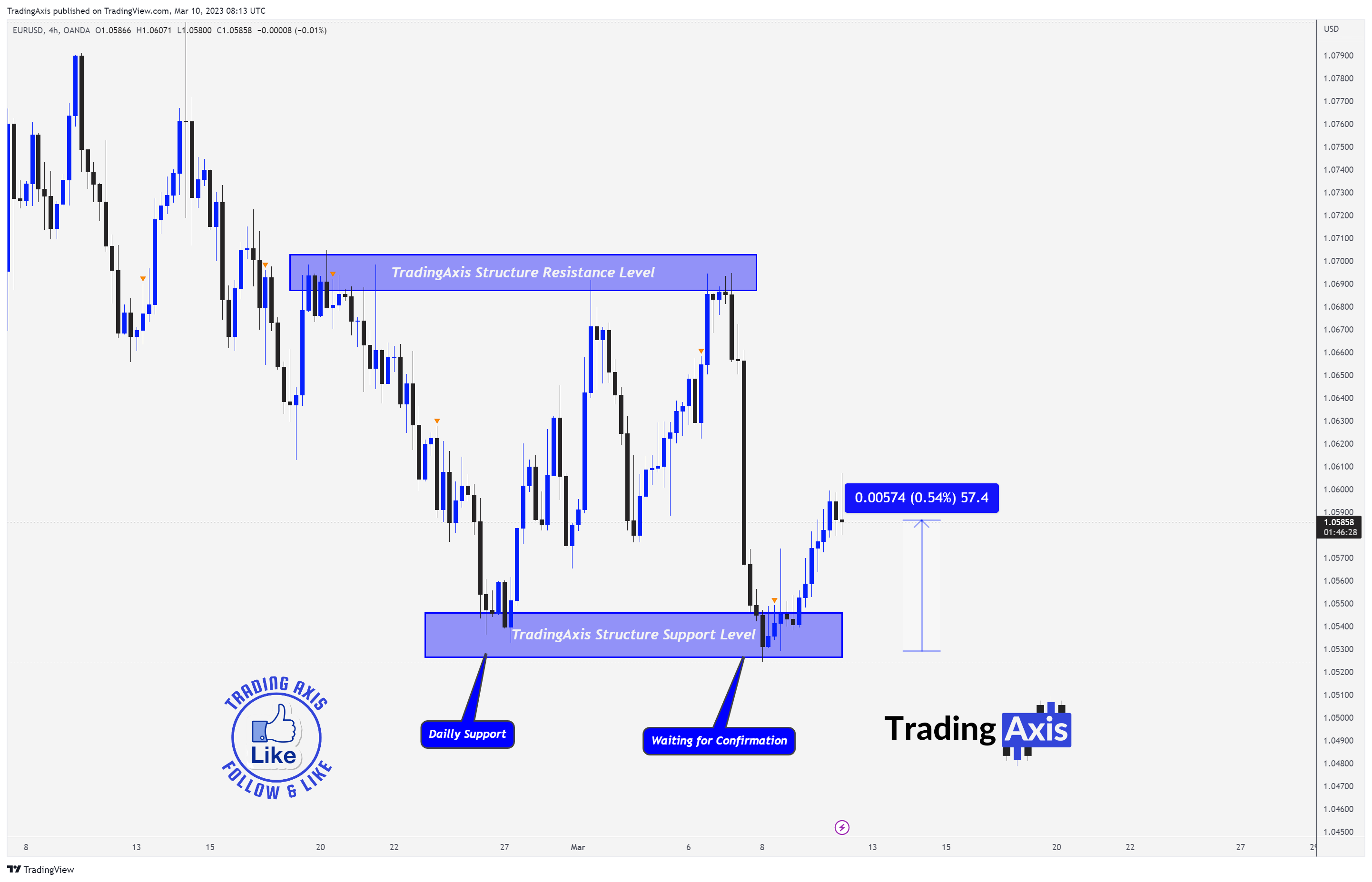 OANDA:EURUSD Chart Image by TheTradersAvenue