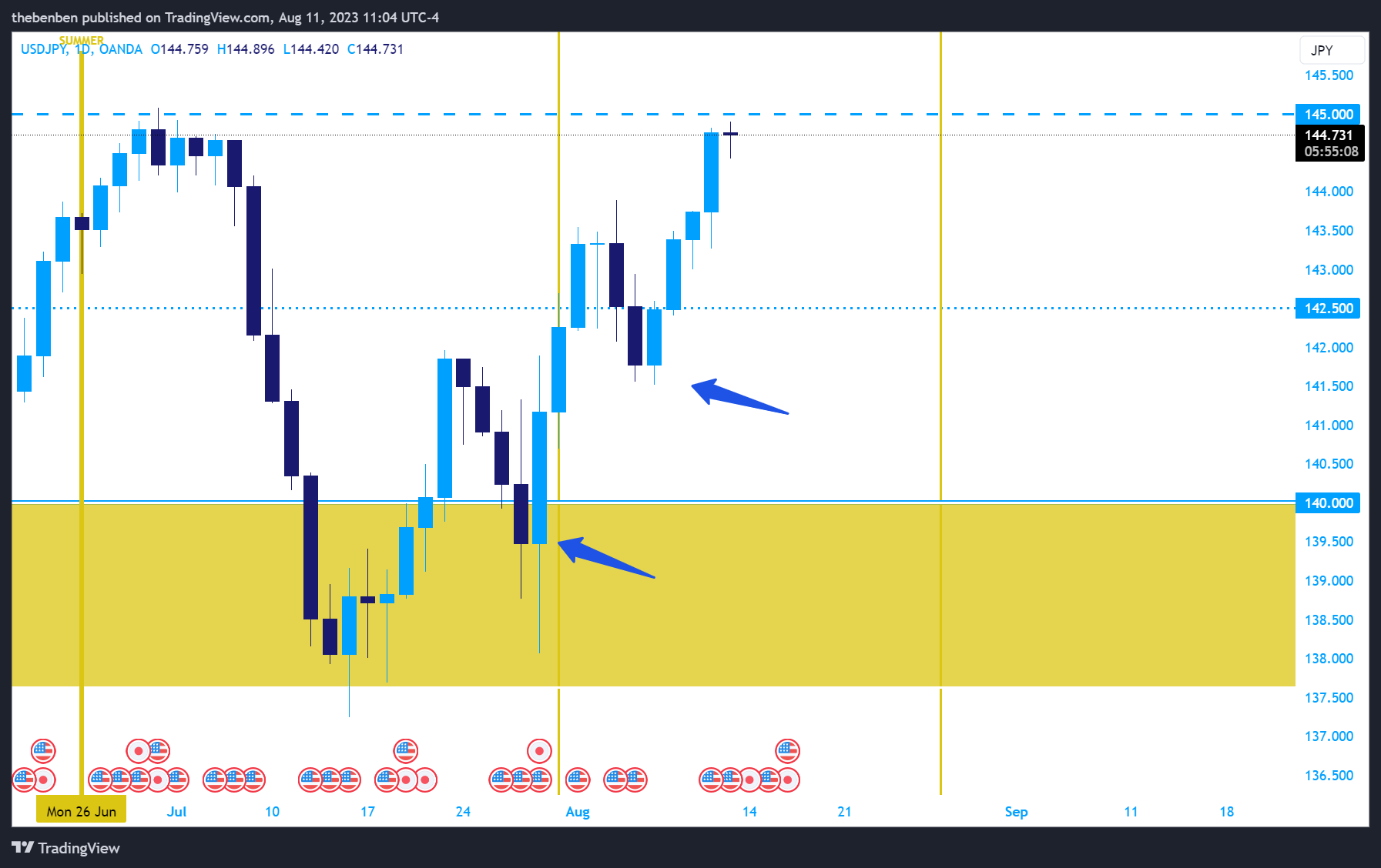 OANDA:USDJPY Chart Image by Harbmayg