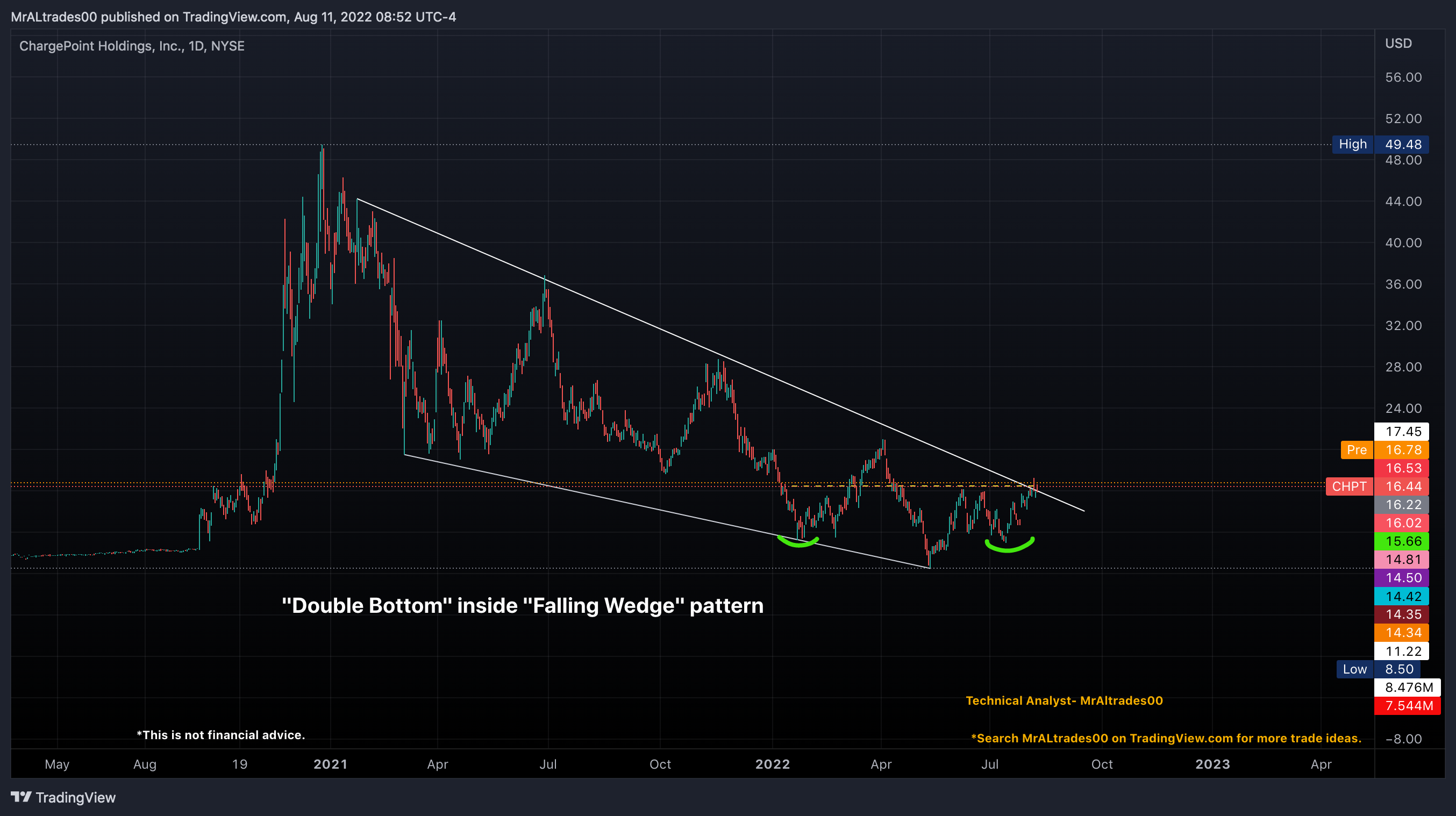 NYSE:CHPT Chart Image by MrALtrades00