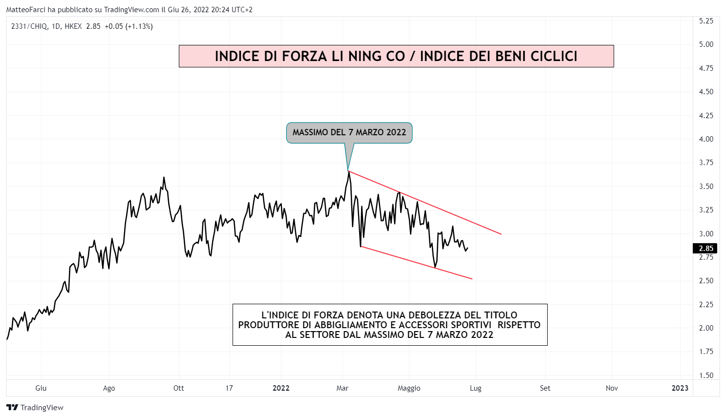 HKEX:2331/AMEX:CHIQ Chart Image by MatteoFarci